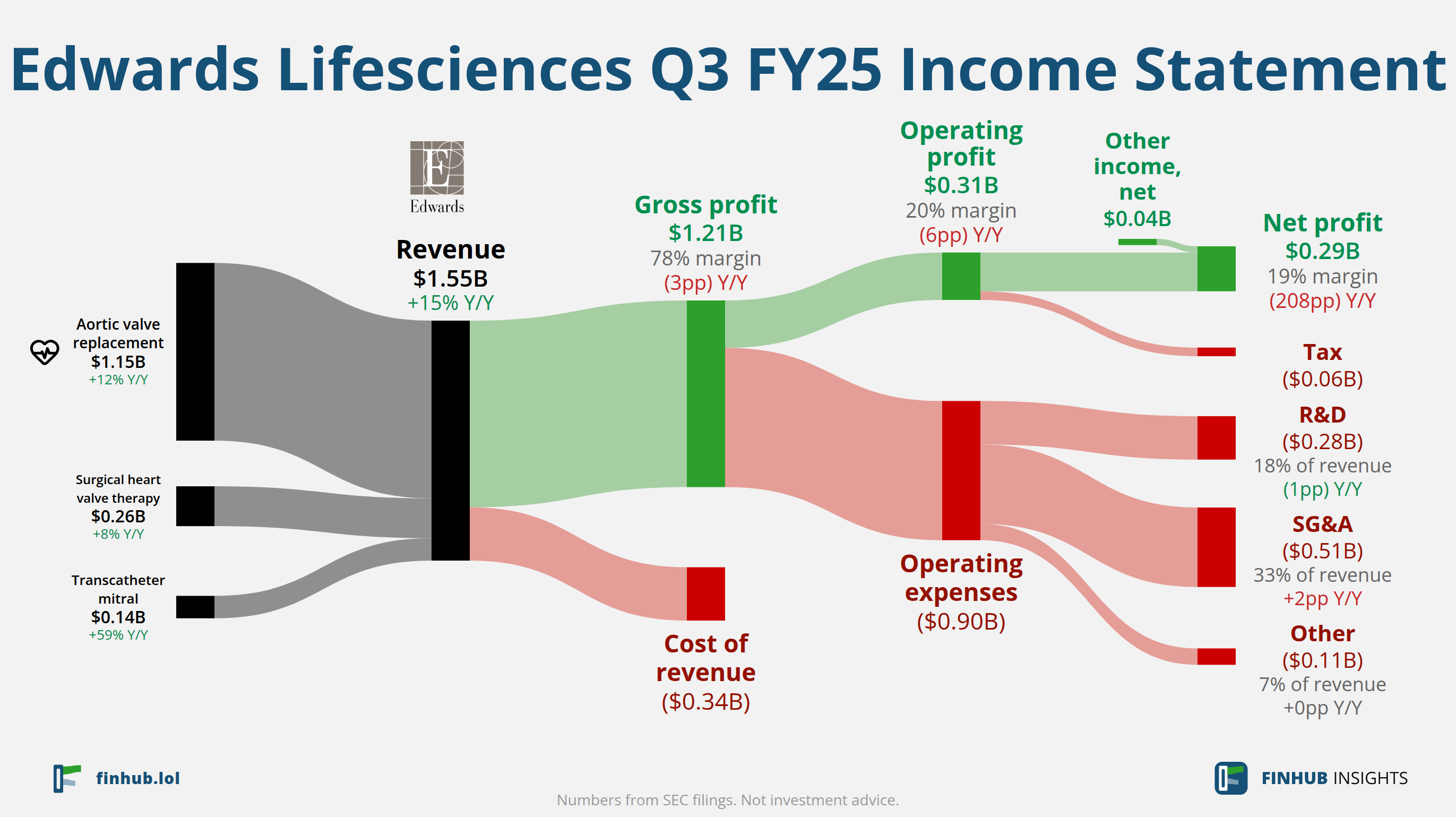 Sankey diagram výsledovky Edwards Lifesciences za Q3 FY25: tržby $1,55 miliardy se dělí na segmenty a odtékají do nákladů, daní a čistého zisku.