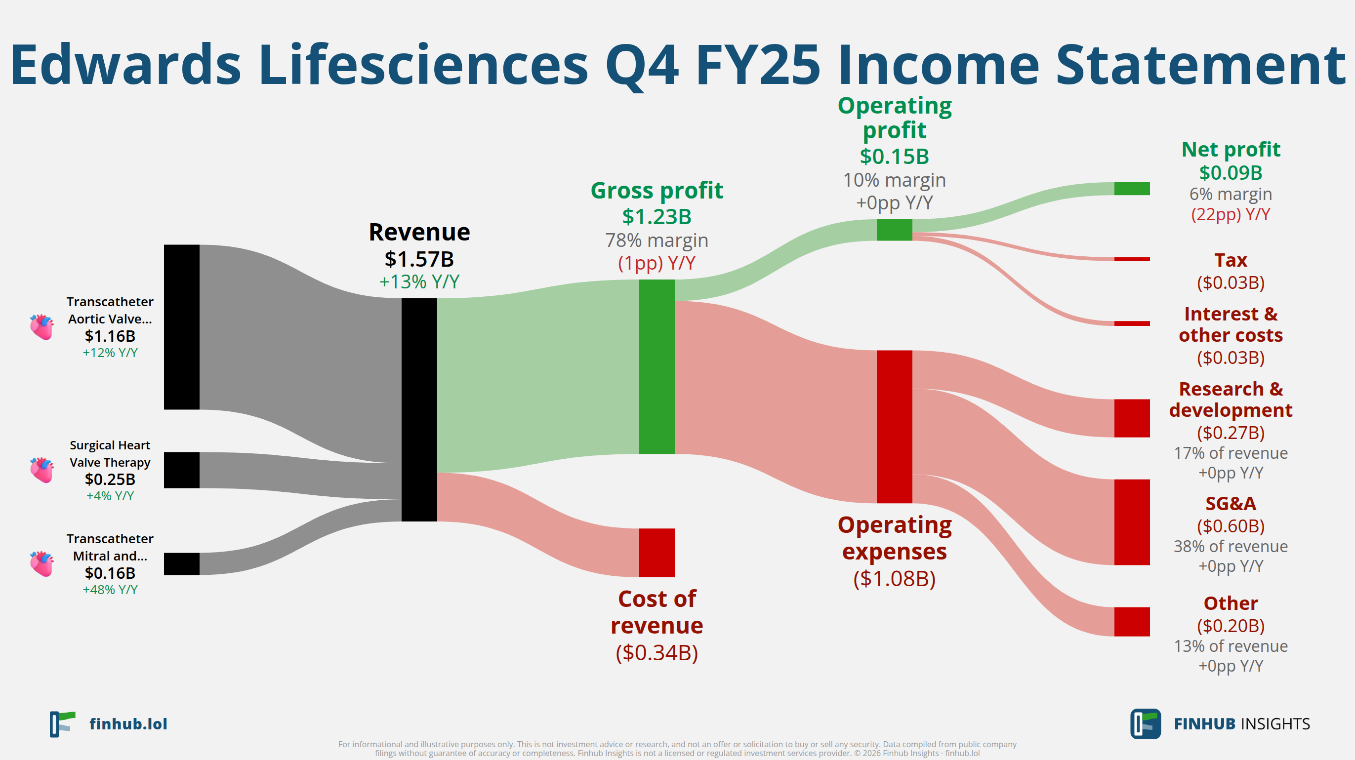 Sankey diagram of Edwards Lifesciences's income statement for Q4 FY25: revenue of $1.6 billion splits into segments and flows out into costs, taxes and net profit.
