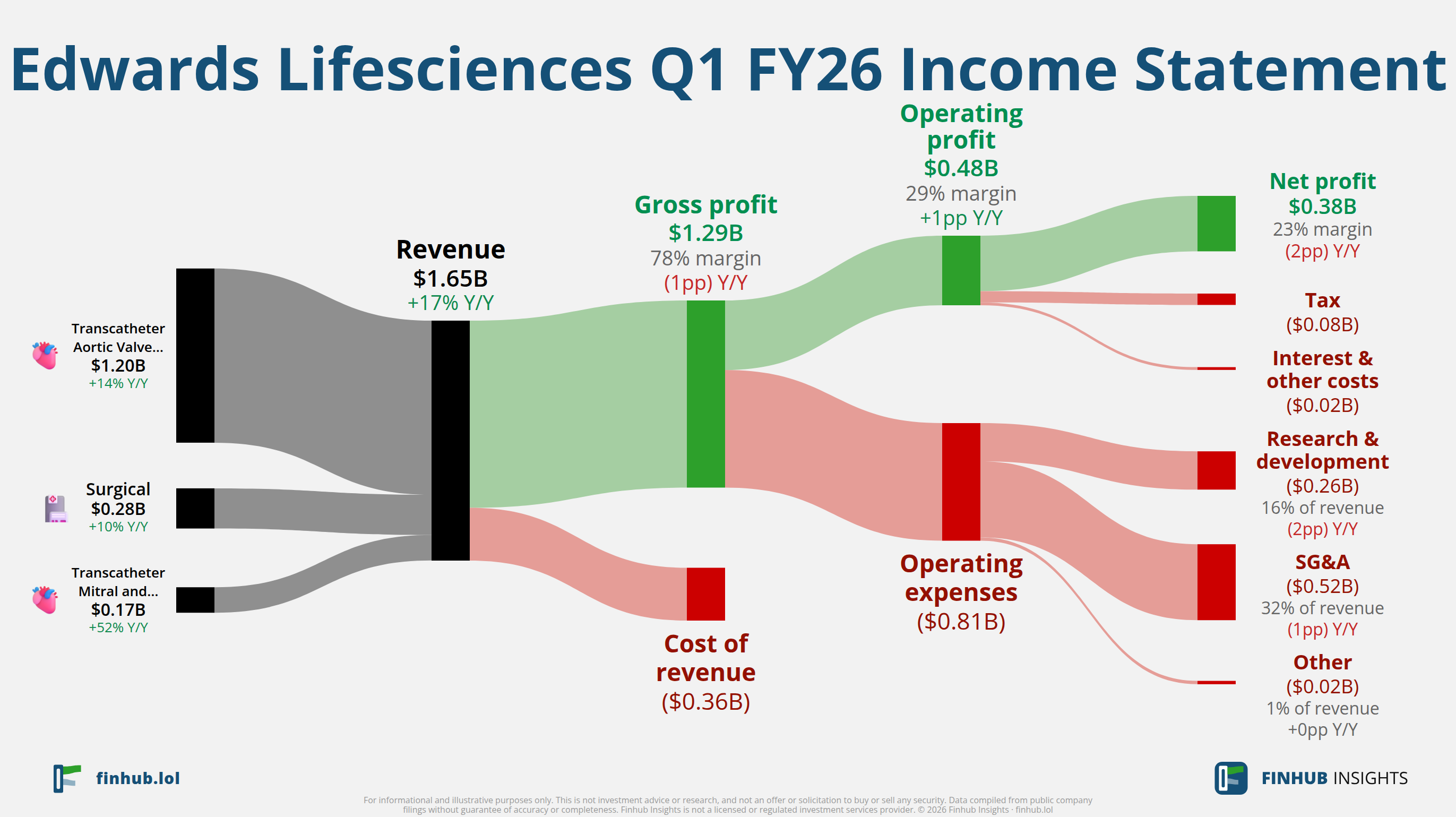 Sankey diagram of Edwards Lifesciences's income statement for Q1 FY26: revenue of $1.6 billion splits into segments and flows out into costs, taxes and net profit.