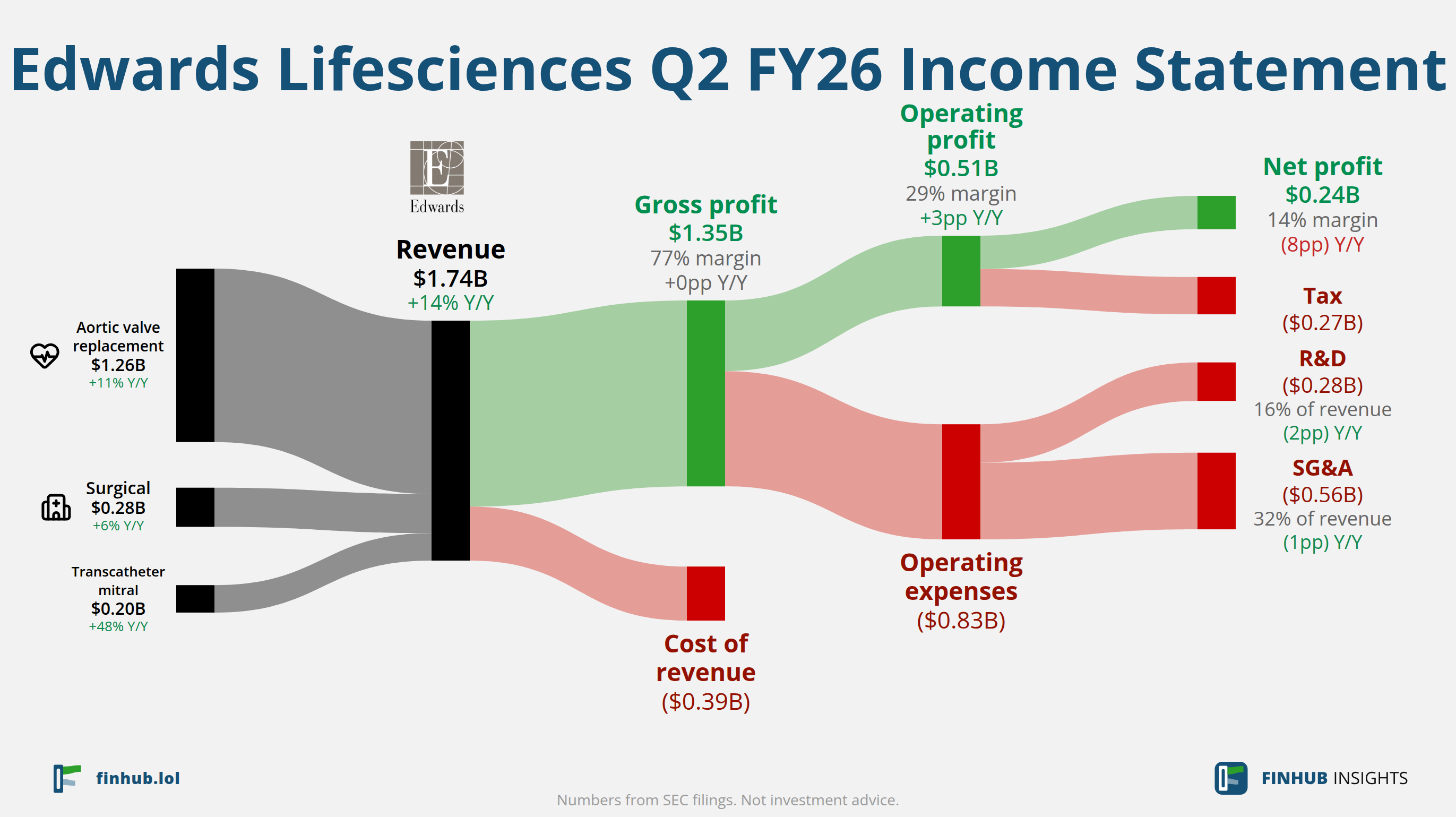 Sankey diagram of Edwards Lifesciences's income statement for Q2 FY26: revenue of $1.74 billion splits into segments and flows out into costs, taxes and net profit.