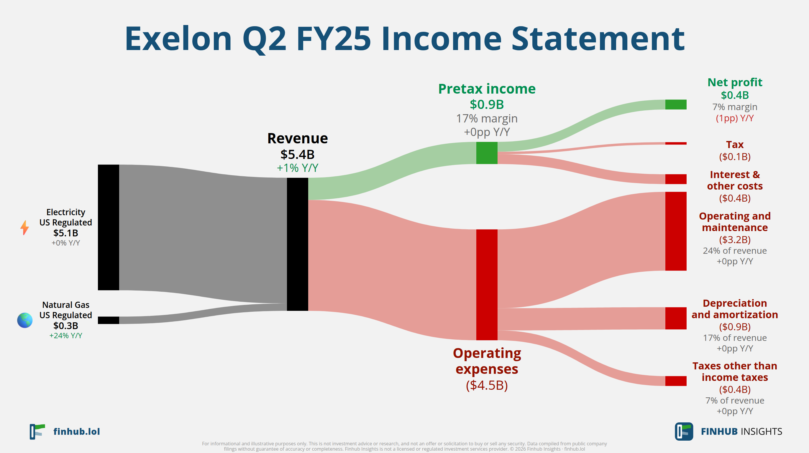 Sankey diagram výsledovky Exelon za Q2 FY25: tržby $5,4 miliardy se dělí na segmenty a odtékají do nákladů, daní a čistého zisku.