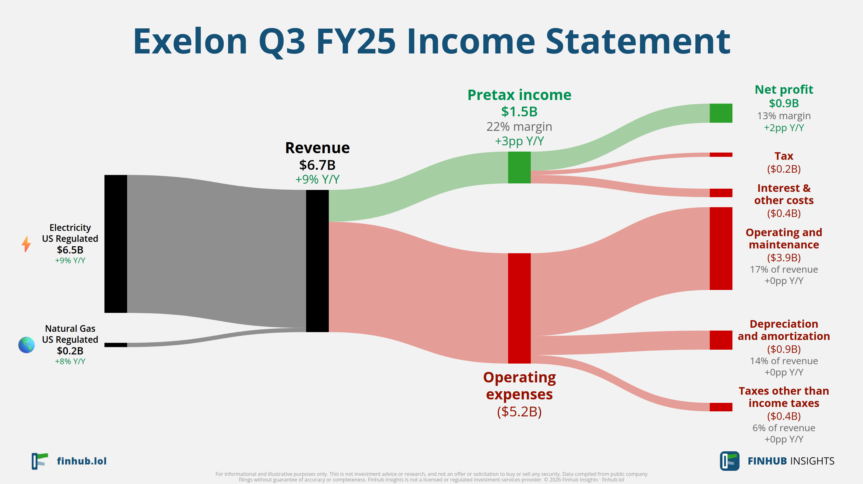 Sankey diagram of Exelon's income statement for Q3 FY25: revenue of $6.7 billion splits into segments and flows out into costs, taxes and net profit.