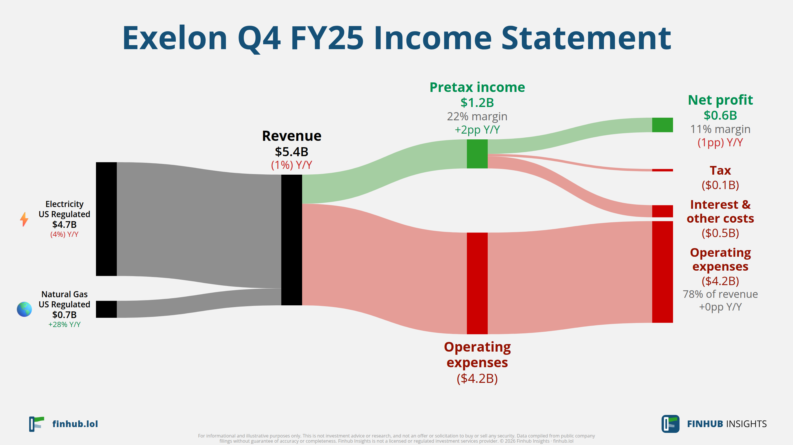 Sankey diagram of Exelon's income statement for Q4 FY25: revenue of $5.4 billion splits into segments and flows out into costs, taxes and net profit.
