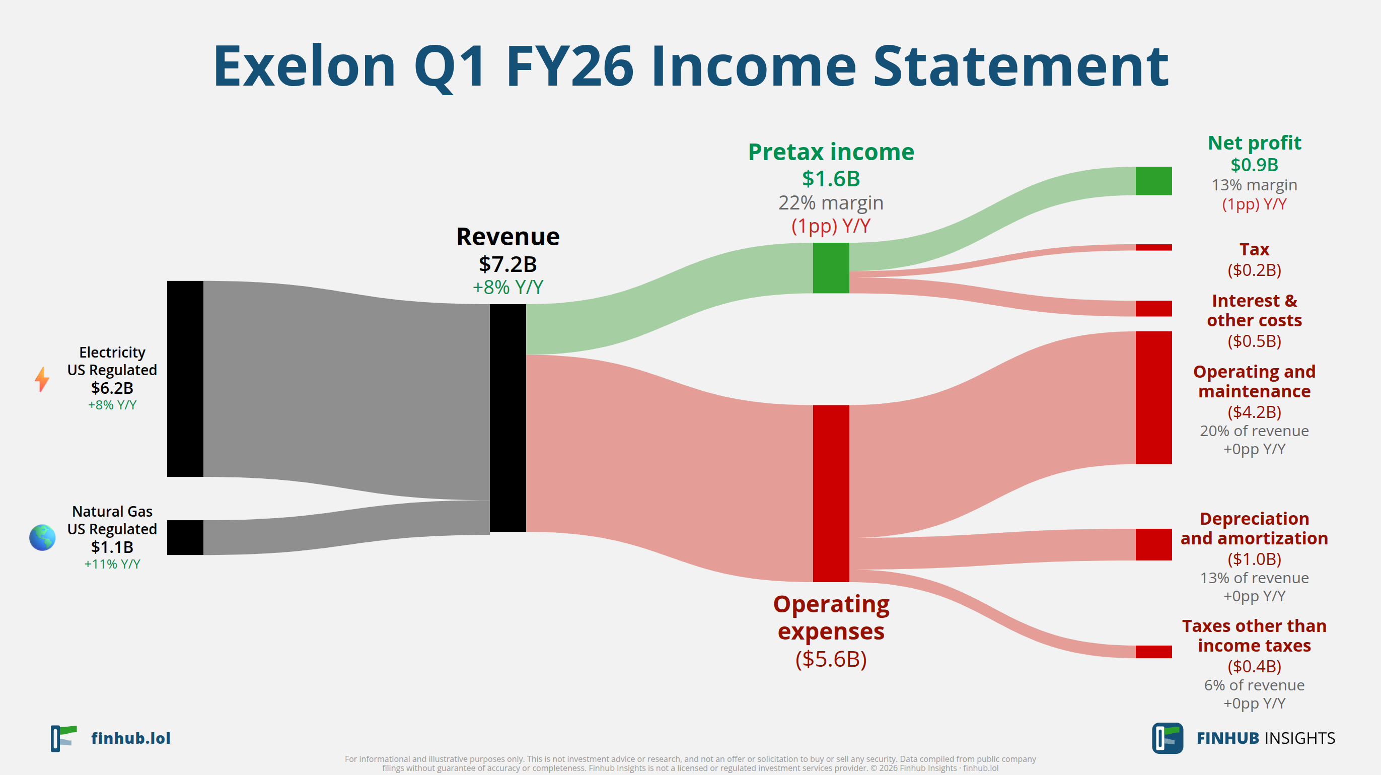 Sankey diagram výsledovky Exelon za Q1 FY26: tržby $7,2 miliardy se dělí na segmenty a odtékají do nákladů, daní a čistého zisku.