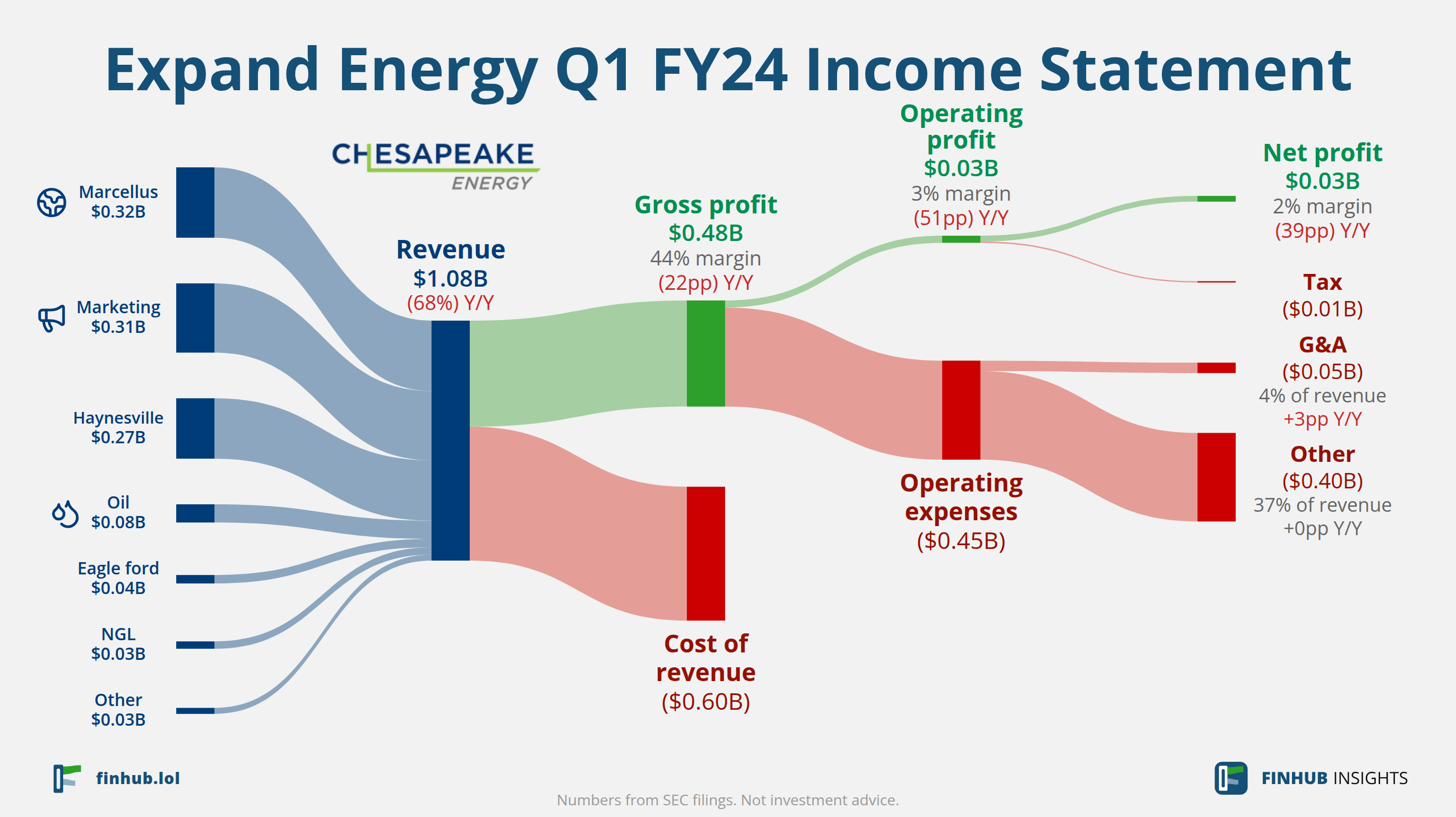 Sankey diagram of Expand Energy's income statement for Q1 FY24: revenue of $1.08 billion splits into segments and flows out into costs, taxes and net profit.
