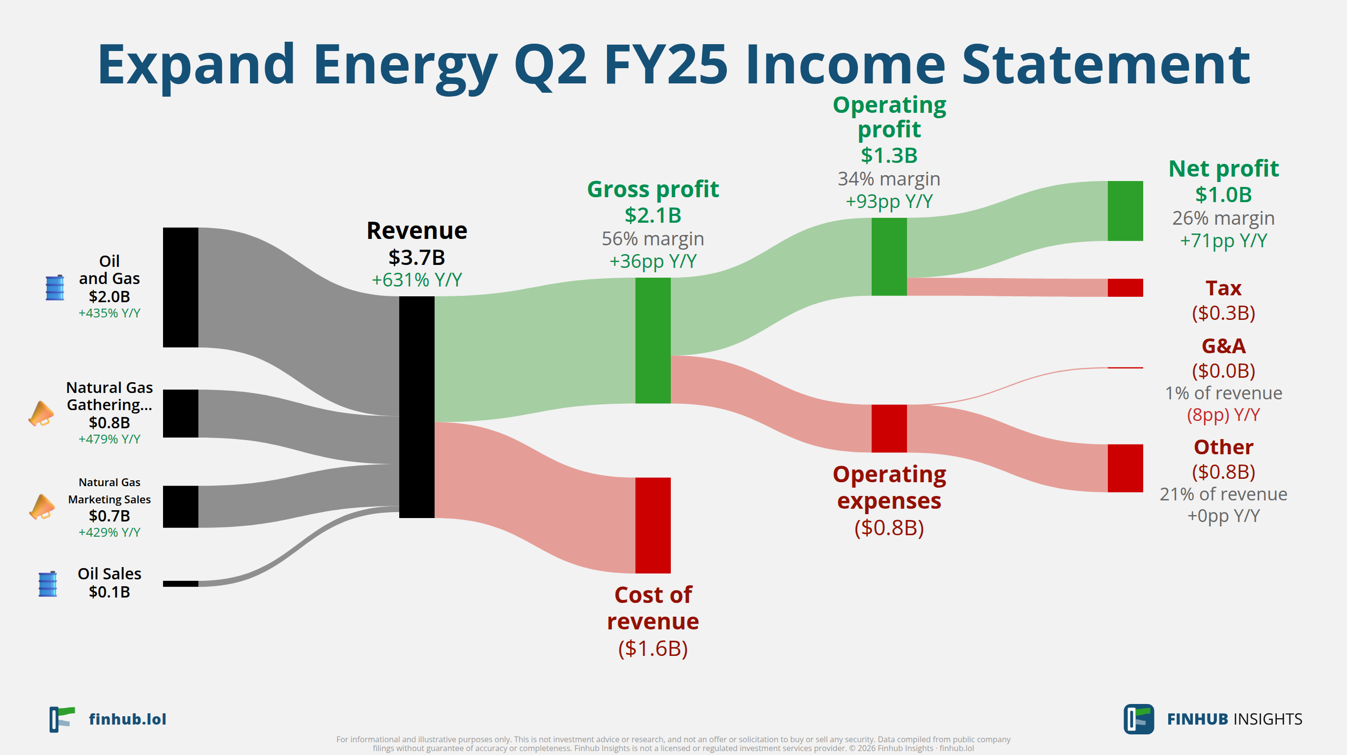 Sankey diagram of Expand Energy's income statement for Q2 FY25: revenue of $3.7 billion splits into segments and flows out into costs, taxes and net profit.