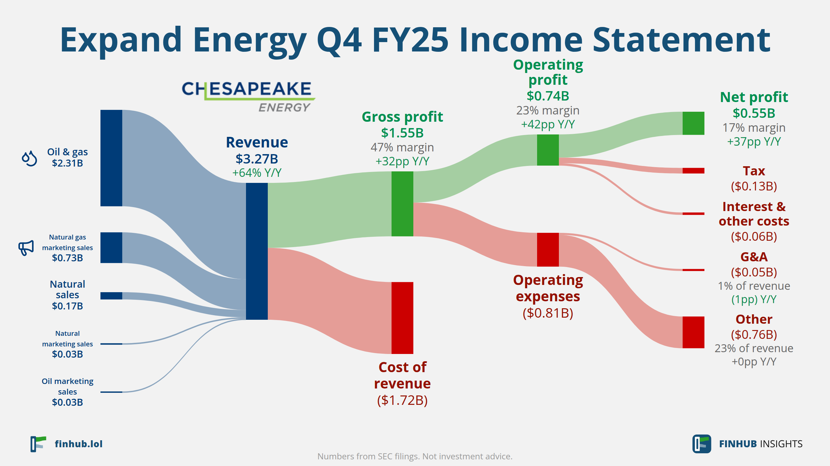 Sankey diagram of Expand Energy's income statement for Q4 FY25: revenue of $3.27 billion splits into segments and flows out into costs, taxes and net profit.