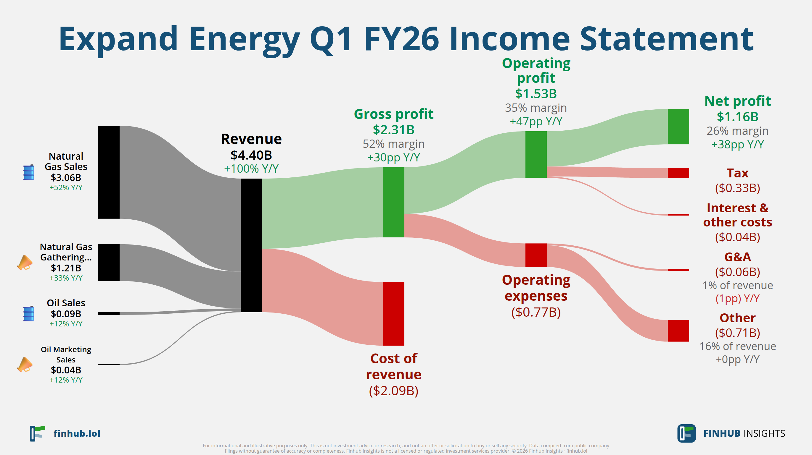 Sankey diagram of Expand Energy's income statement for Q1 FY26