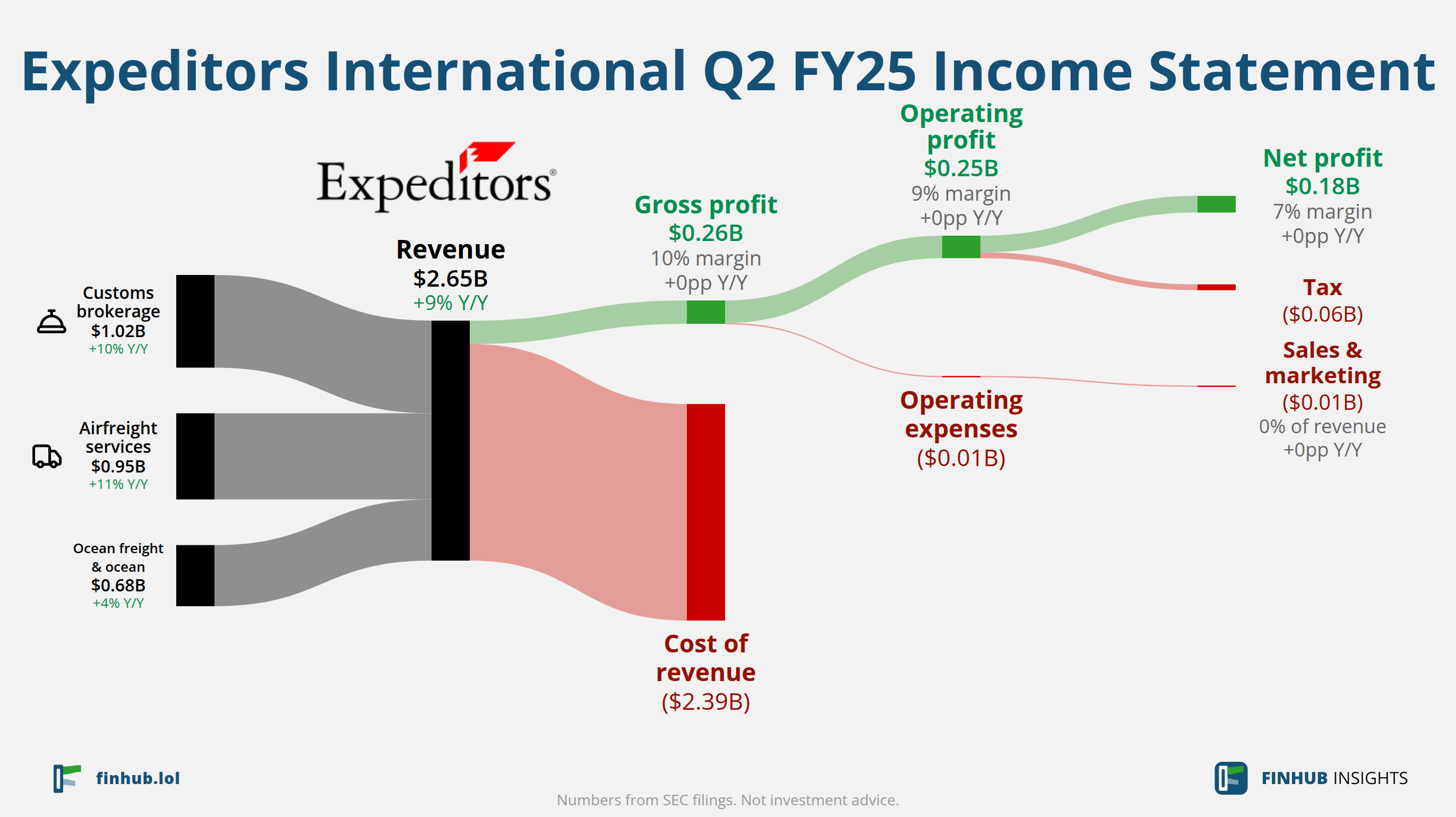 Sankey diagram of Expeditors International's income statement for Q2 FY25: revenue of $2.65 billion splits into segments and flows out into costs, taxes and net profit.