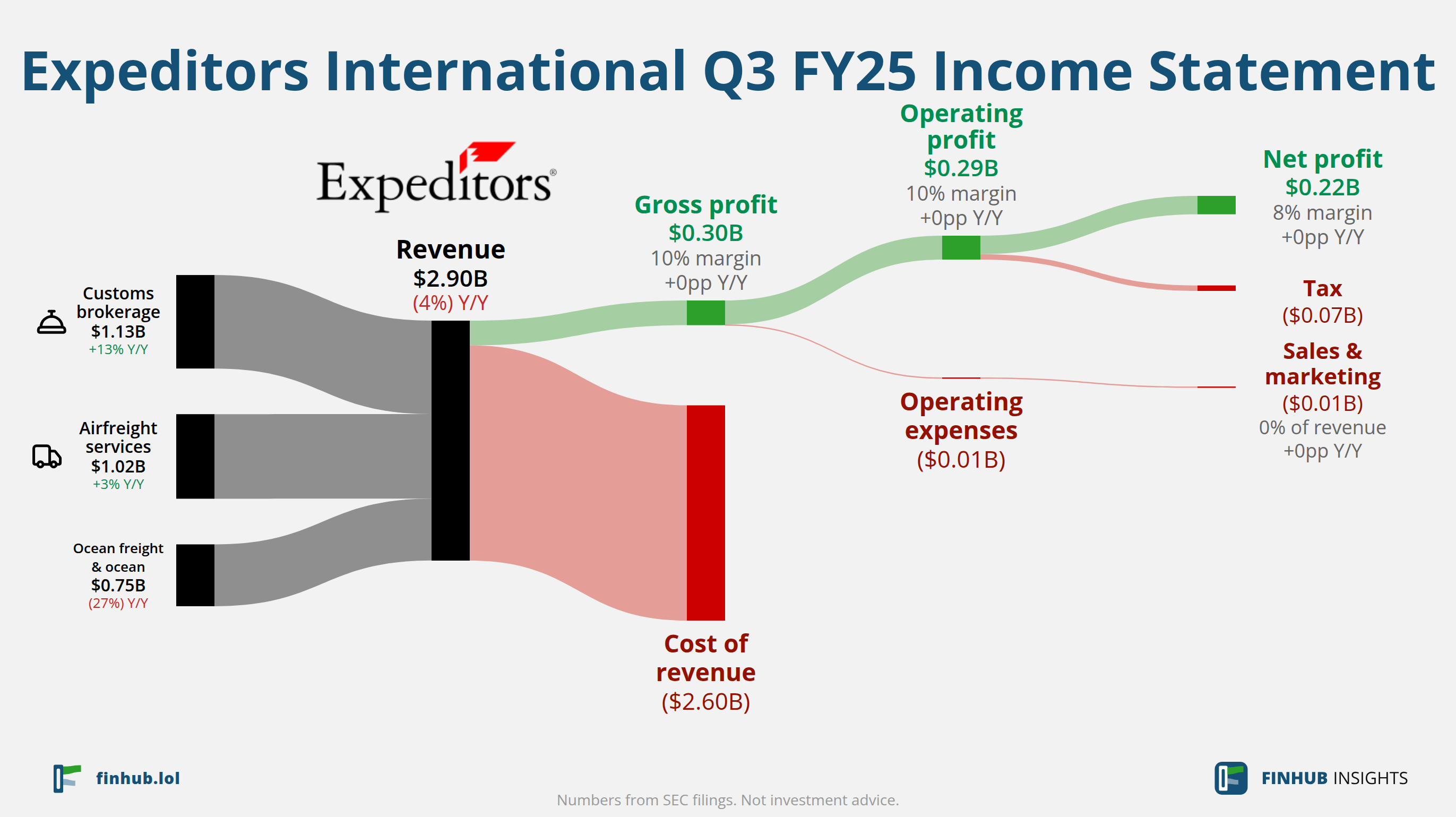 Sankey diagram of Expeditors International's income statement for Q3 FY25: revenue of $2.90 billion splits into segments and flows out into costs, taxes and net profit.
