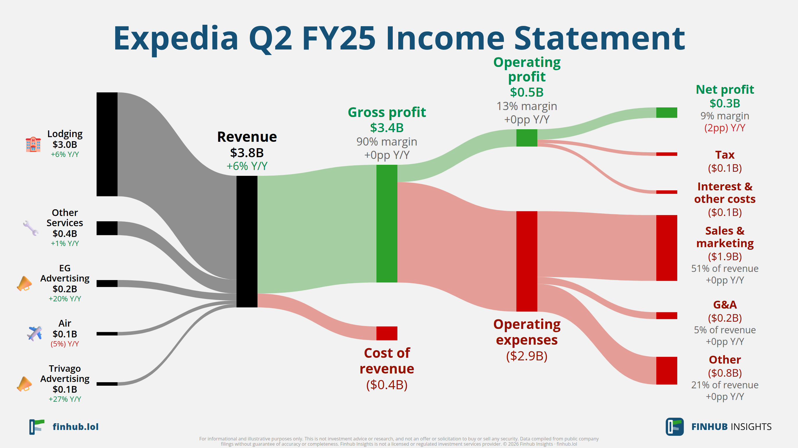 Sankey diagram of Expedia's income statement for Q2 FY25: revenue of $3.8 billion splits into segments and flows out into costs, taxes and net profit.