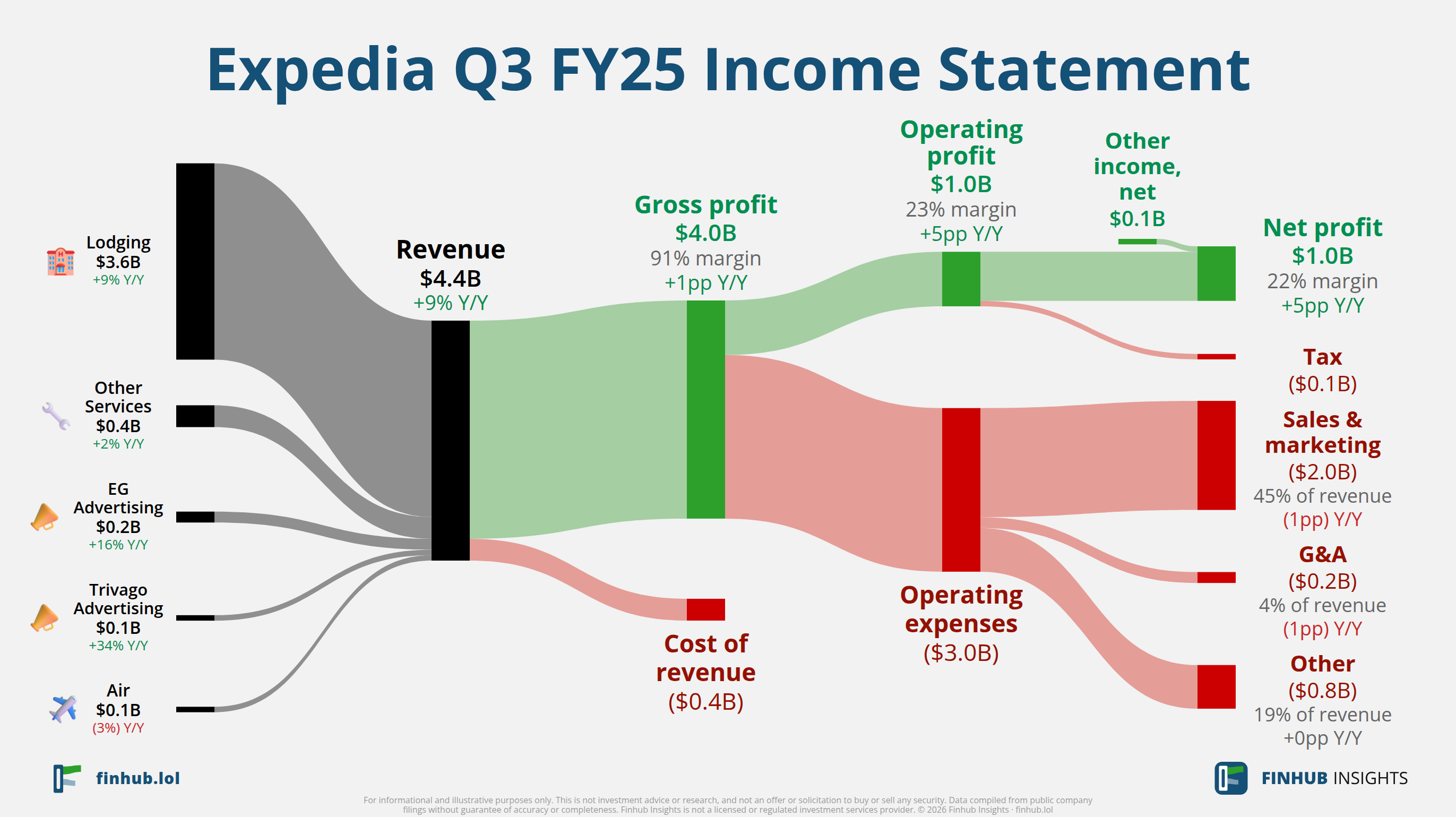 Sankey diagram of Expedia's income statement for Q3 FY25: revenue of $4.4 billion splits into segments and flows out into costs, taxes and net profit.