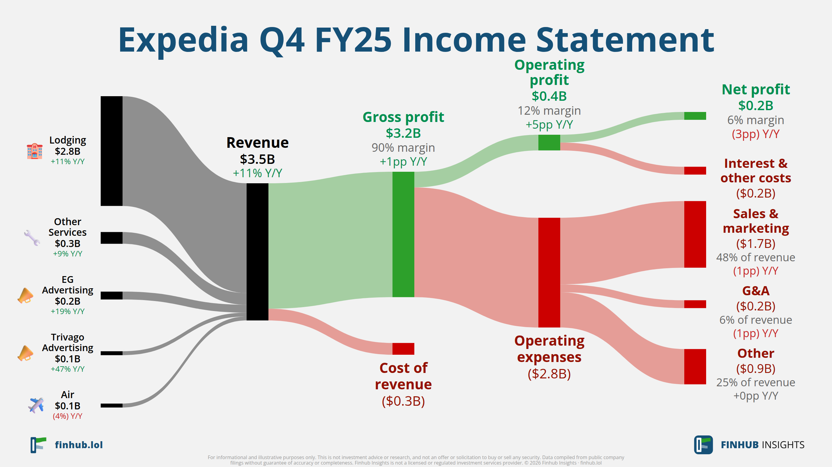 Sankey diagram of Expedia's income statement for Q4 FY25: revenue of $3.5 billion splits into segments and flows out into costs, taxes and net profit.