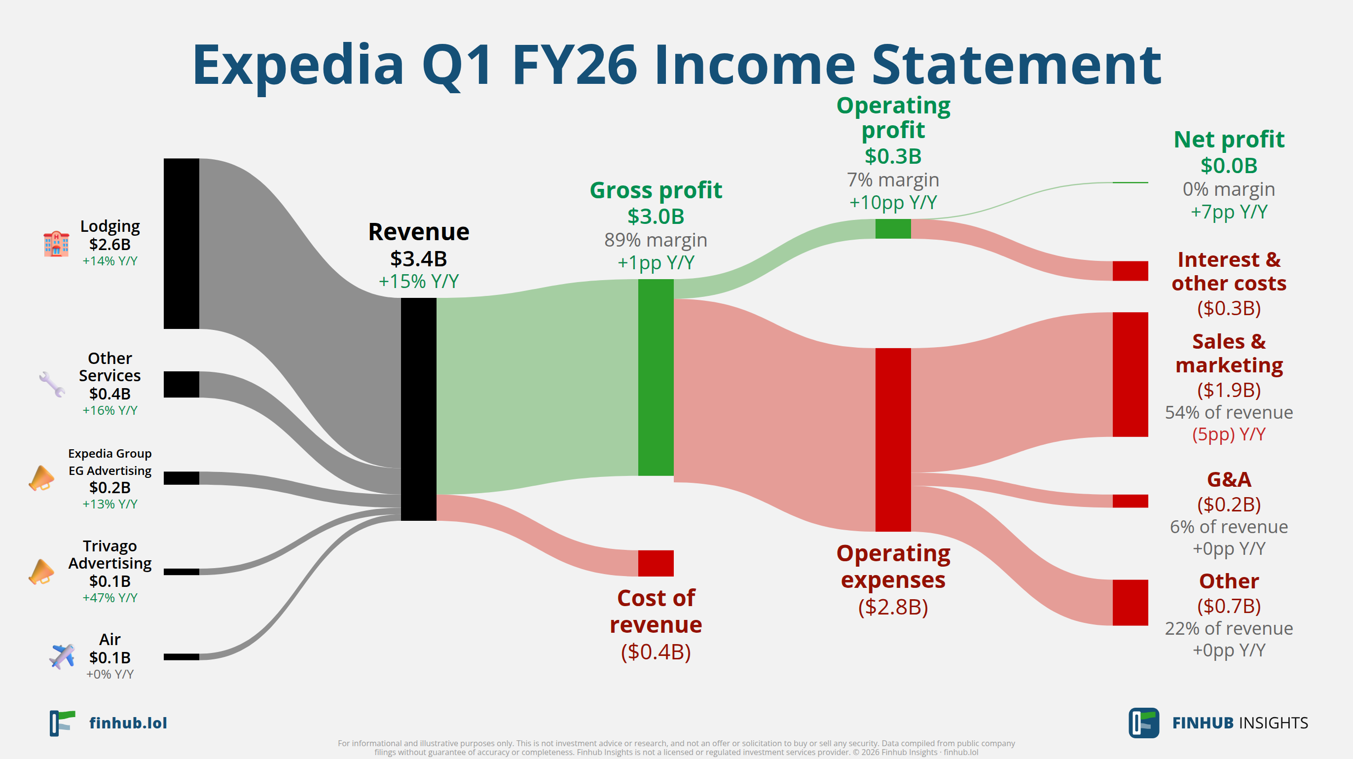 Sankey diagram of Expedia's income statement for Q1 FY26