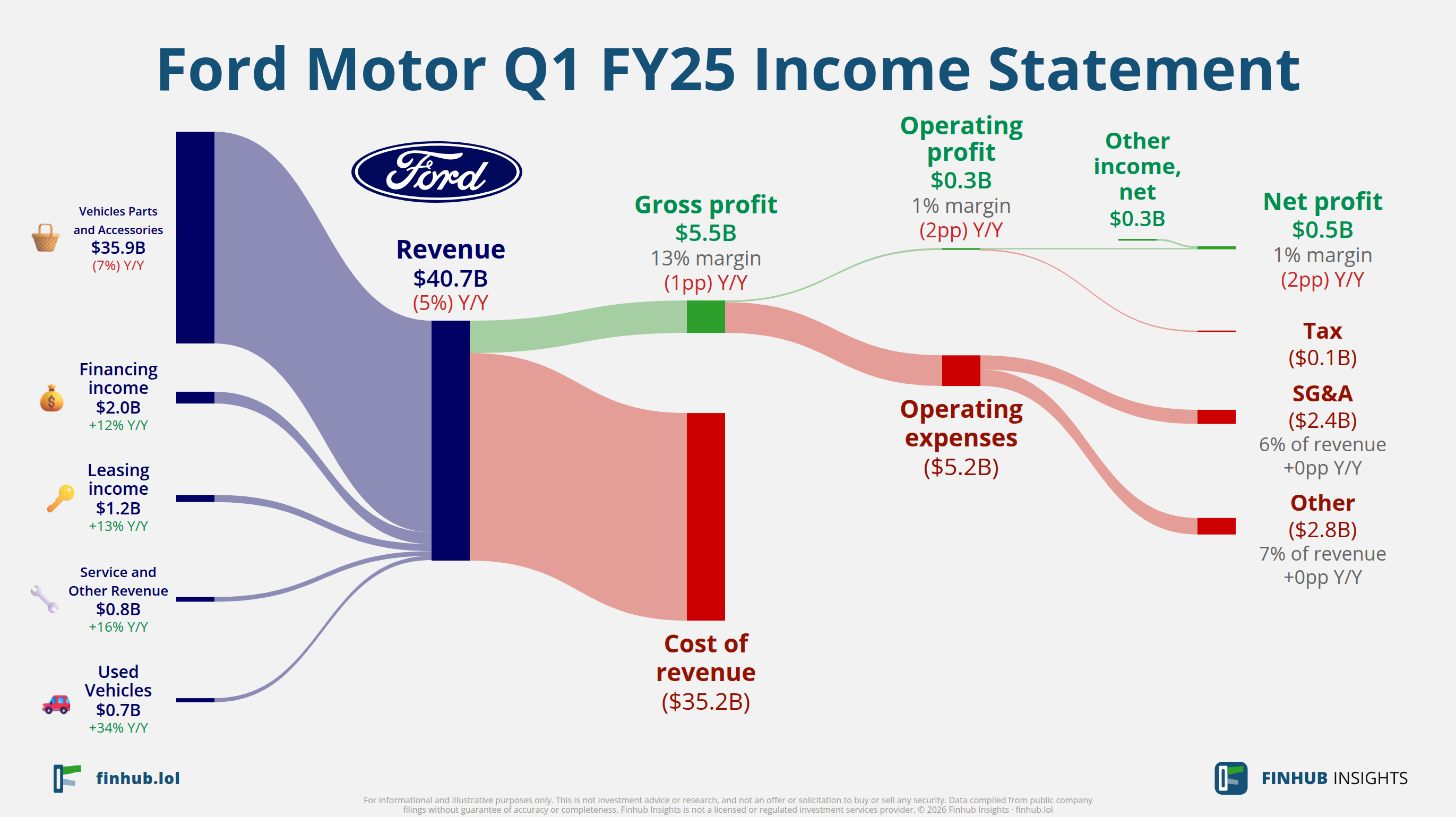 Sankey diagram of Ford Motor's income statement for Q1 FY25: revenue of $40.7 billion splits into segments and flows out into costs, taxes and net profit.