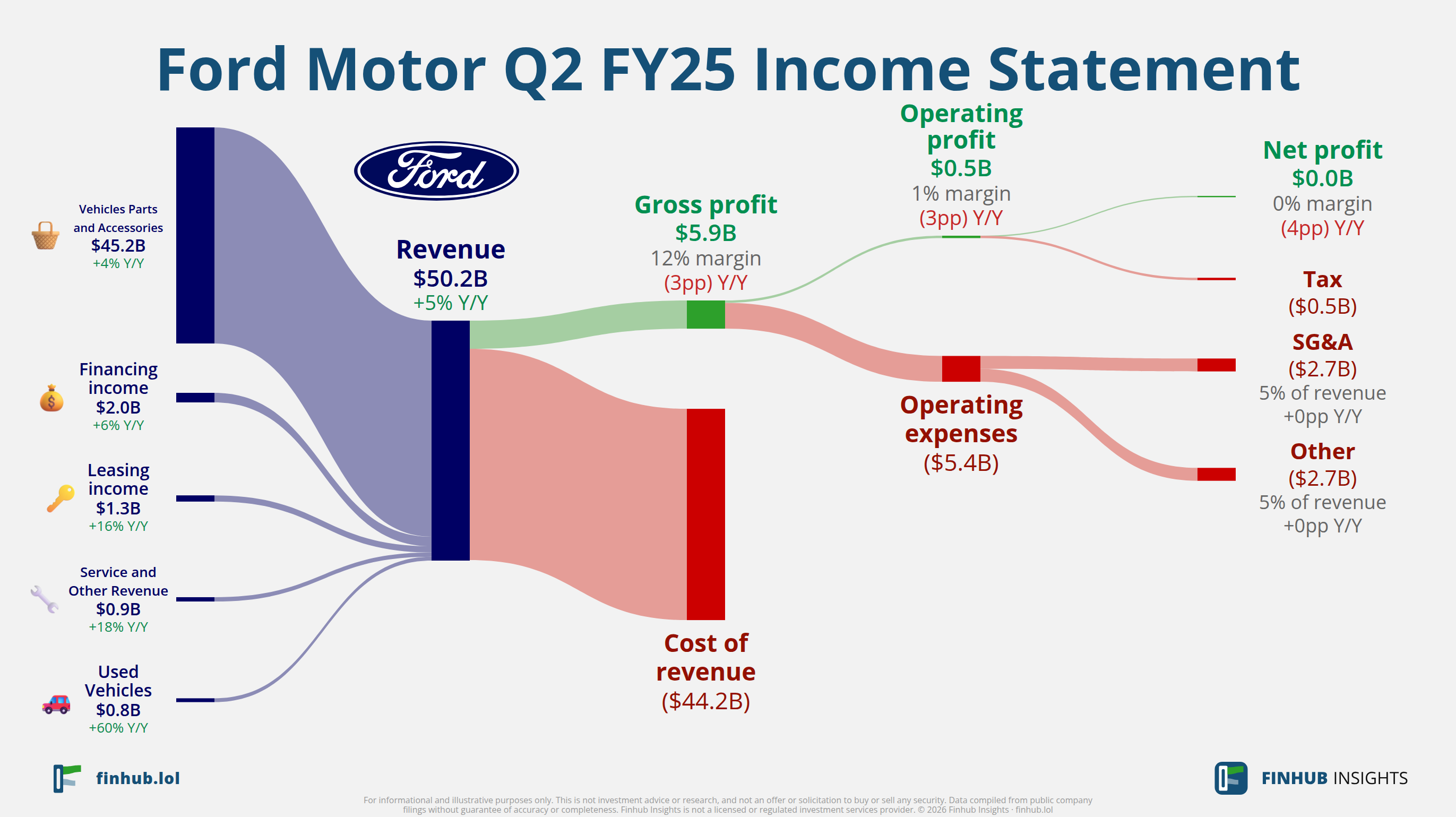 Sankey diagram výsledovky Ford Motor za Q2 FY25: tržby $50,2 miliardy se dělí na segmenty a odtékají do nákladů, daní a čistého zisku.