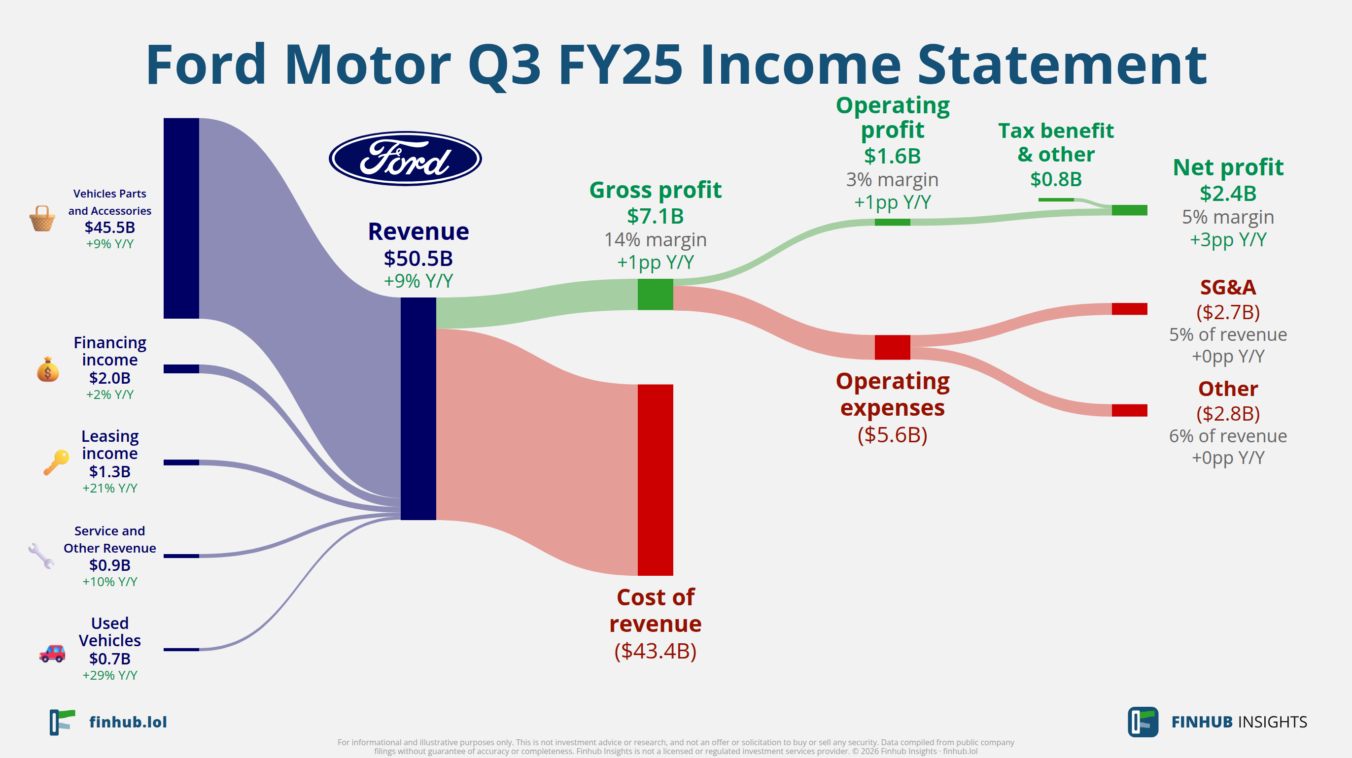 Sankey diagram výsledovky Ford Motor za Q3 FY25: tržby $50,5 miliardy se dělí na segmenty a odtékají do nákladů, daní a čistého zisku.