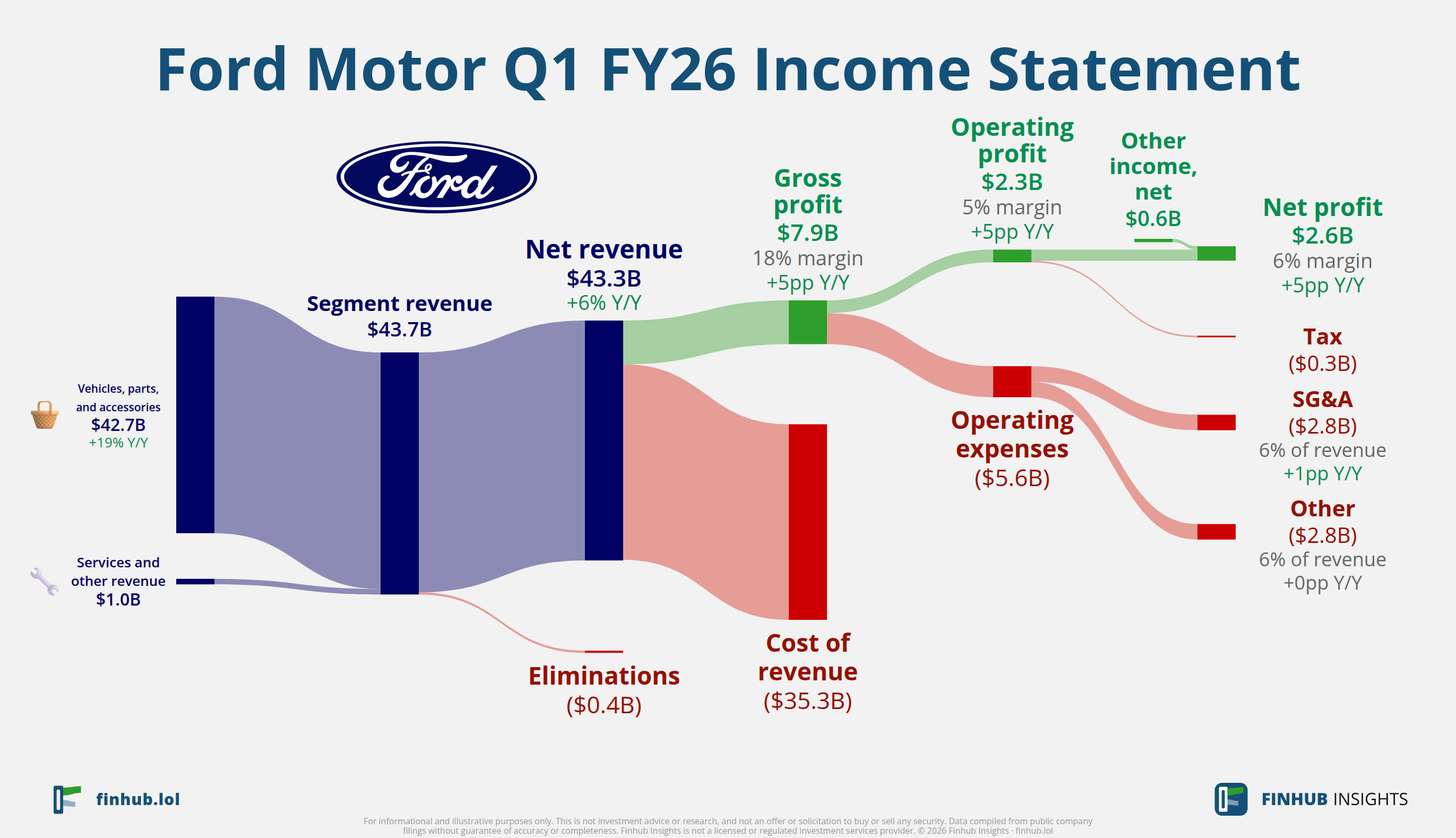 Sankey diagram of Ford Motor's income statement for Q1 FY26: revenue of $43.3 billion splits into segments and flows out into costs, taxes and net profit.