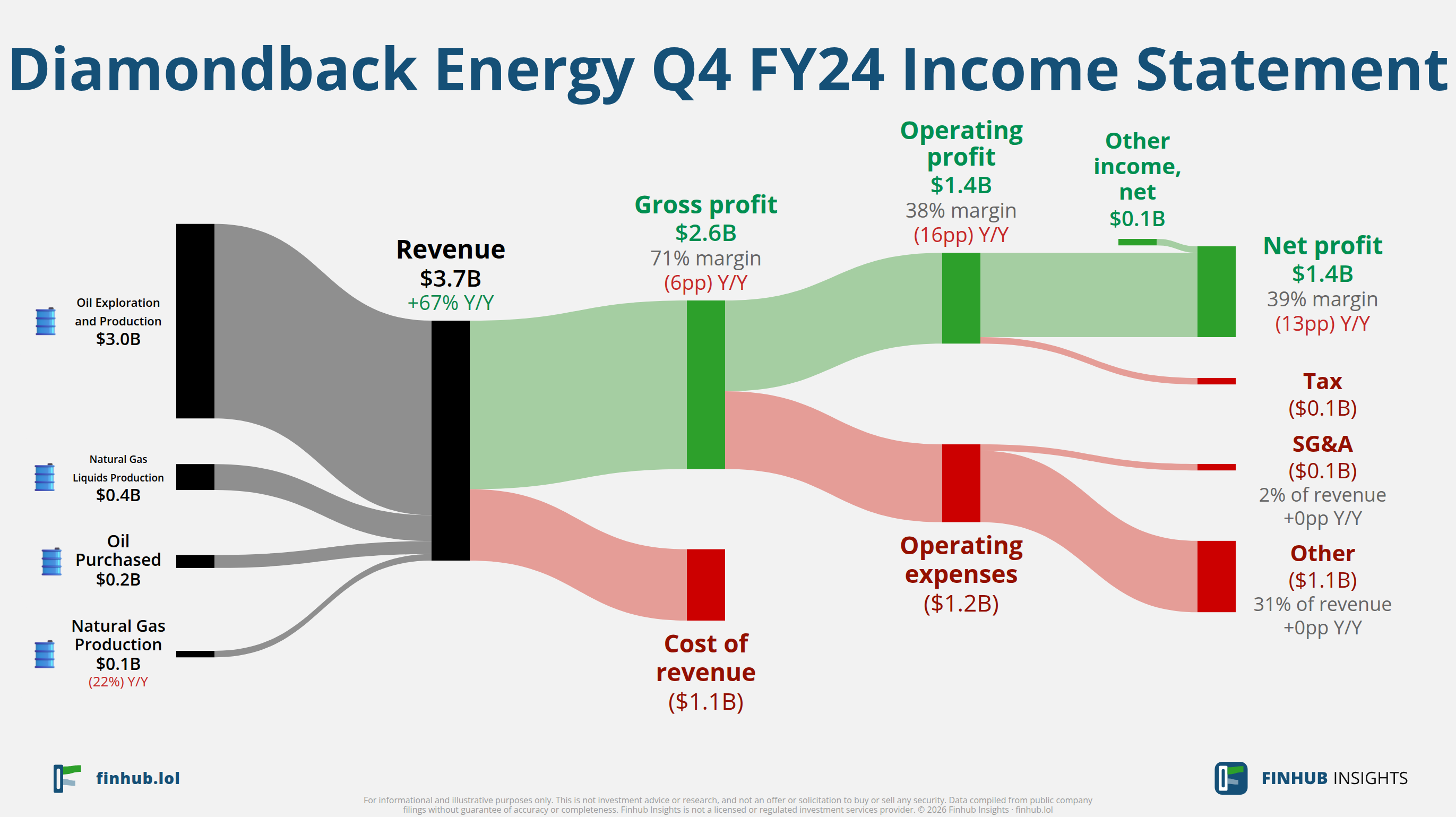 Sankey diagram of Diamondback Energy's income statement for Q4 FY24: revenue of $3.7 billion splits into segments and flows out into costs, taxes and net profit.