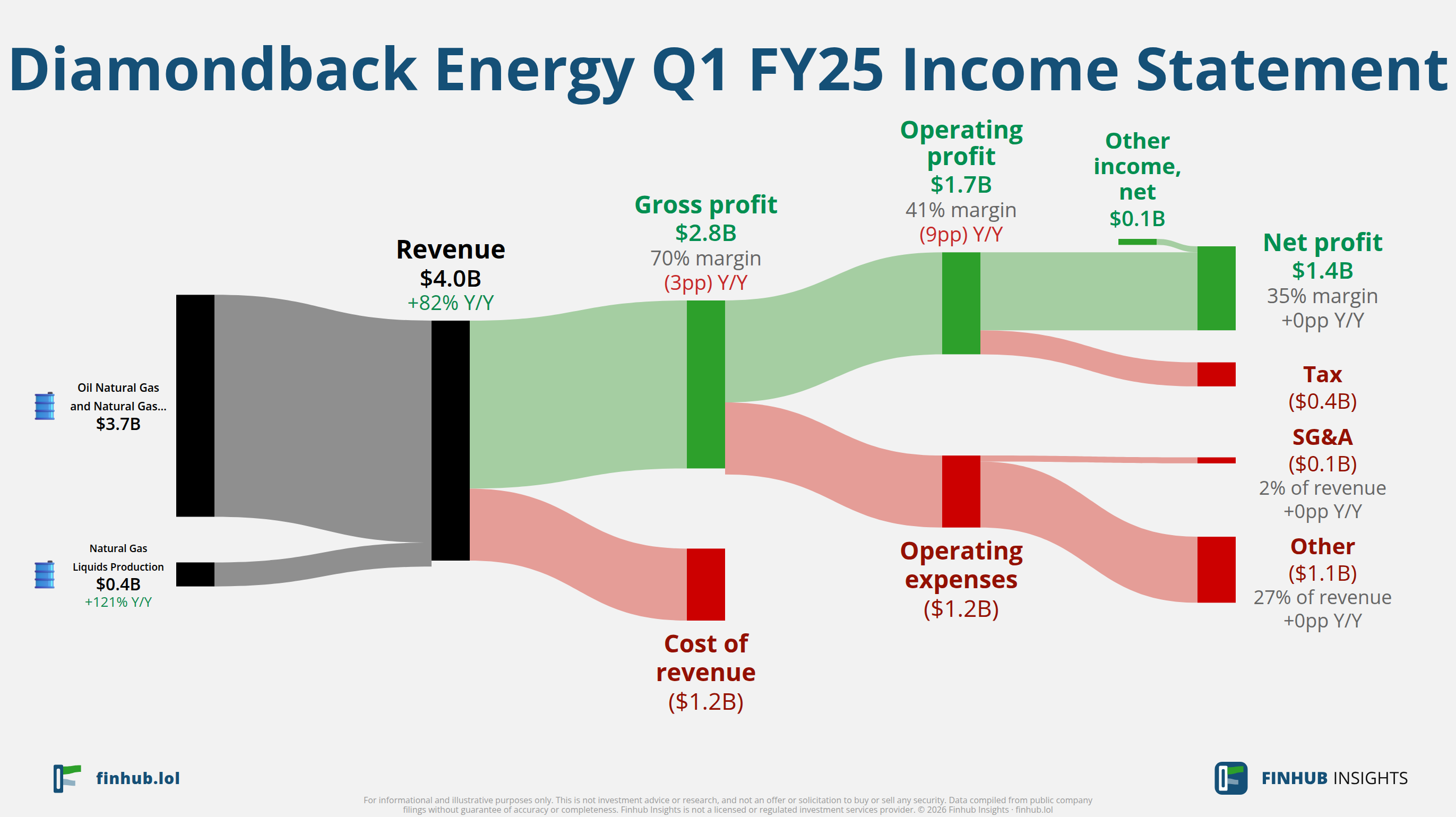 Sankey diagram of Diamondback Energy's income statement for Q1 FY25: revenue of $4 billion splits into segments and flows out into costs, taxes and net profit.