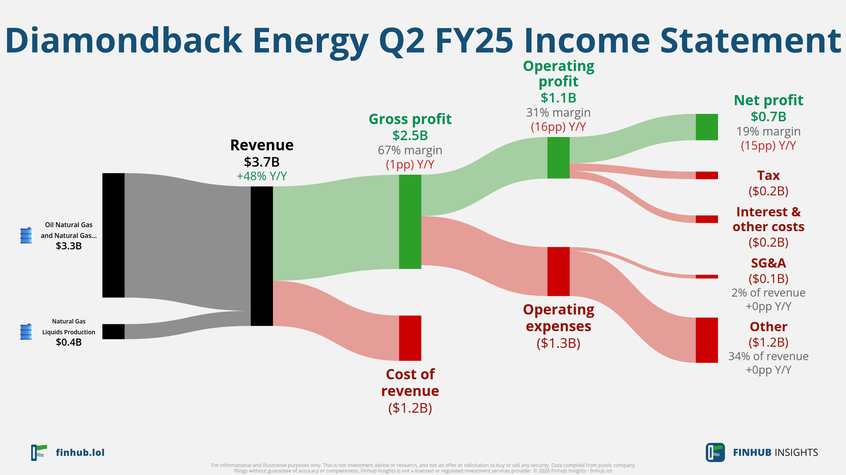 Sankey diagram výsledovky Diamondback Energy za Q2 FY25: tržby $3,7 miliardy se dělí na segmenty a odtékají do nákladů, daní a čistého zisku.