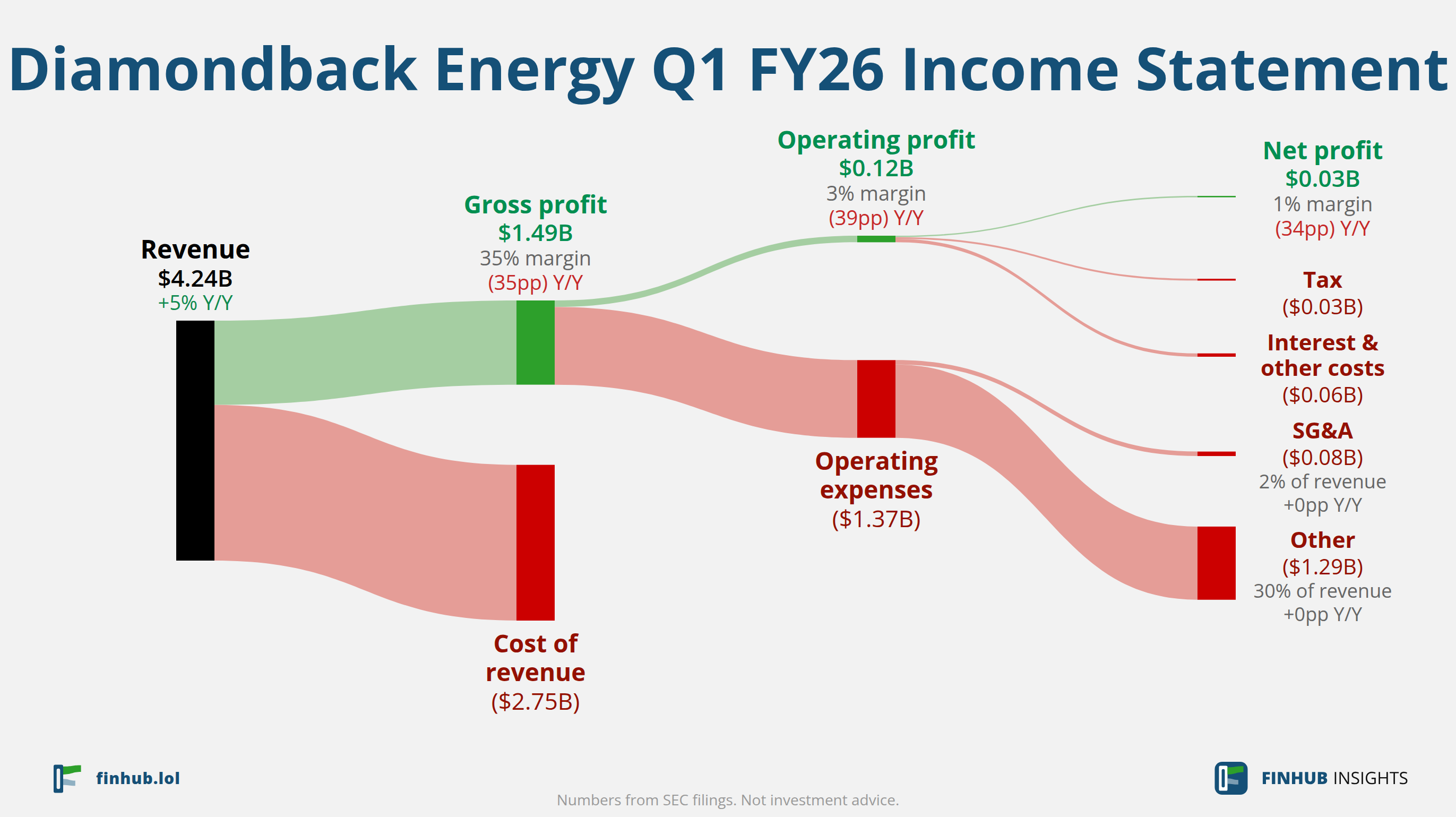 Sankey diagram of Diamondback Energy's income statement for Q1 FY26: revenue of $4.24 billion splits into segments and flows out into costs, taxes and net profit.