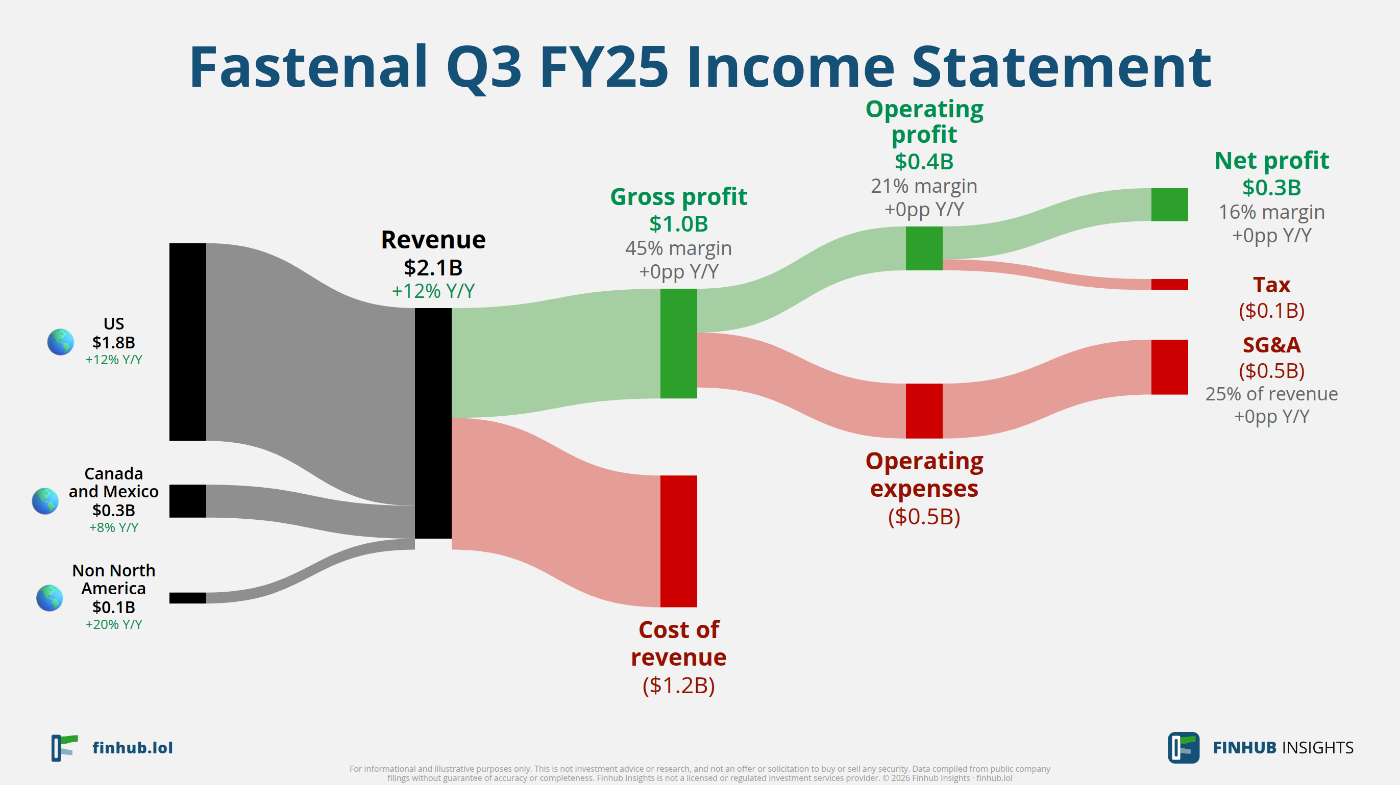 Sankey diagram výsledovky Fastenal za Q3 FY25: tržby $2,1 miliardy se dělí na segmenty a odtékají do nákladů, daní a čistého zisku.