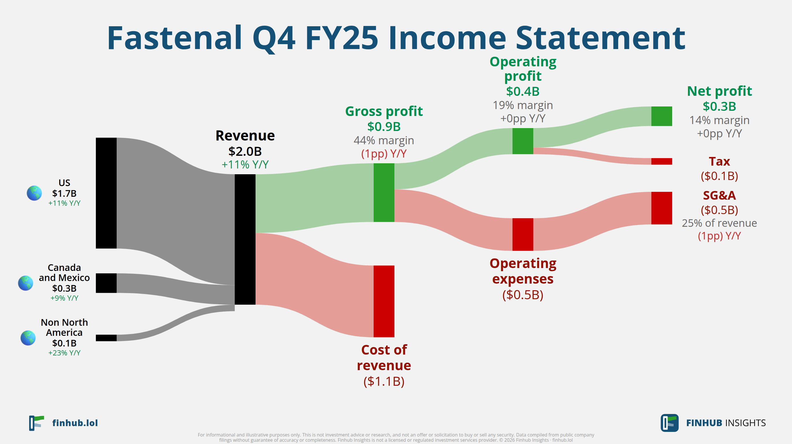 Sankey diagram of Fastenal's income statement for Q4 FY25: revenue of $2 billion splits into segments and flows out into costs, taxes and net profit.
