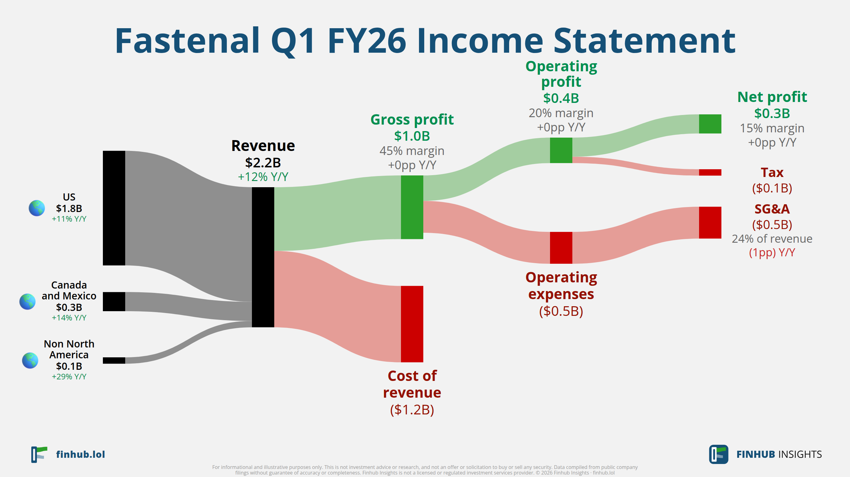 Sankey diagram výsledovky Fastenal za Q1 FY26: tržby $2,2 miliardy se dělí na segmenty a odtékají do nákladů, daní a čistého zisku.