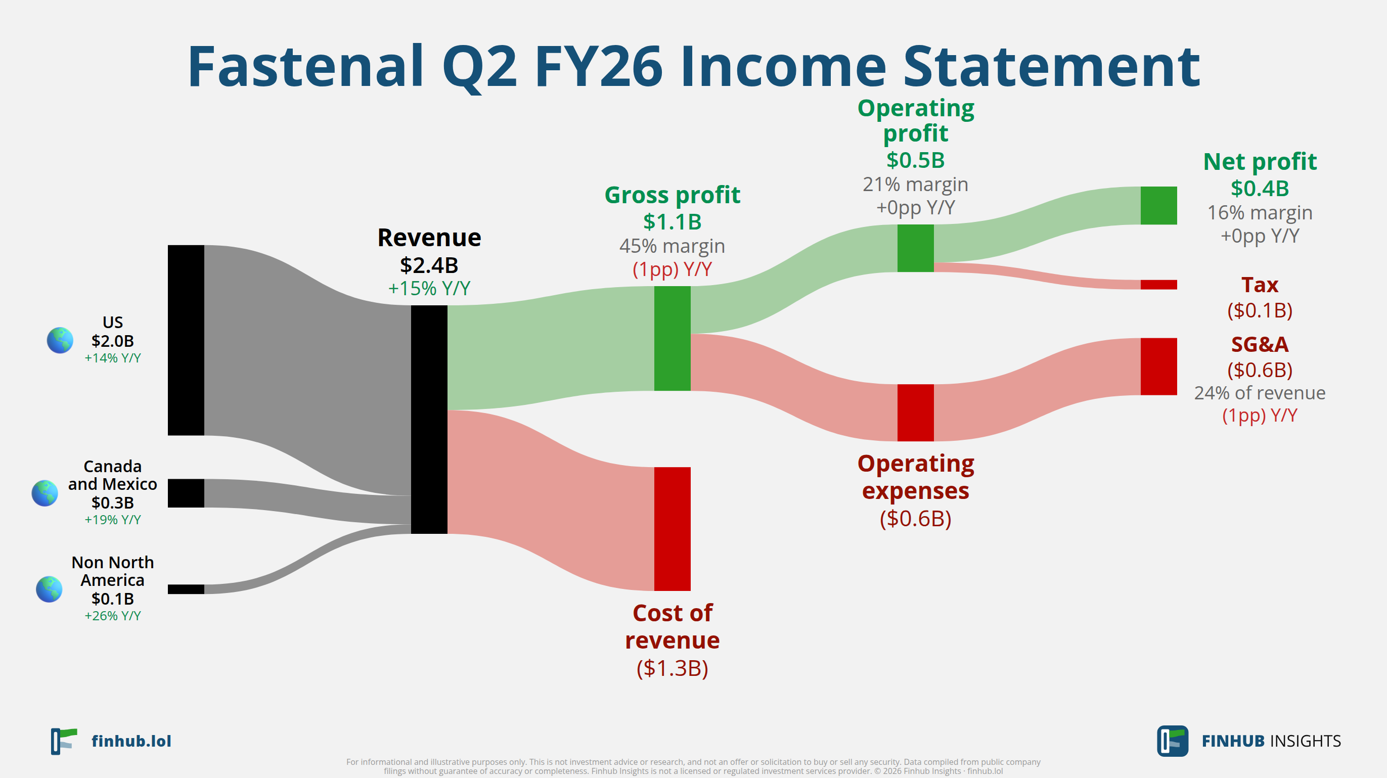 Sankey diagram of Fastenal's income statement for Q2 FY26