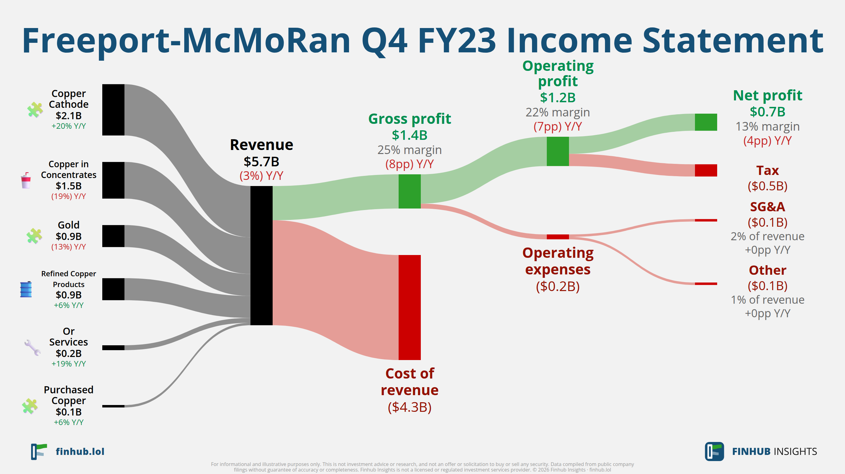 Sankey diagram of Freeport-McMoRan's income statement for Q4 FY23: revenue of $5.7 billion splits into segments and flows out into costs, taxes and net profit.