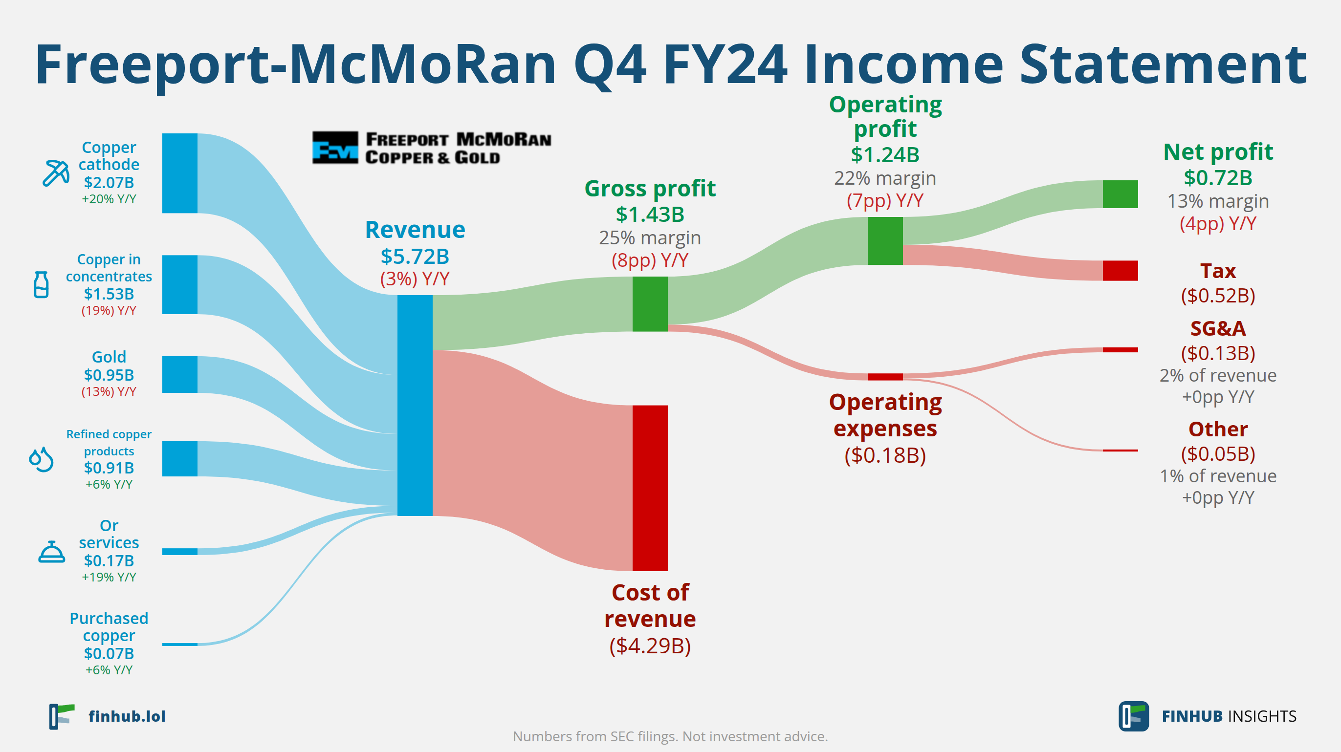 Sankey diagram výsledovky Freeport-McMoRan za Q4 FY24: tržby $5,72 miliardy se dělí na segmenty a odtékají do nákladů, daní a čistého zisku.