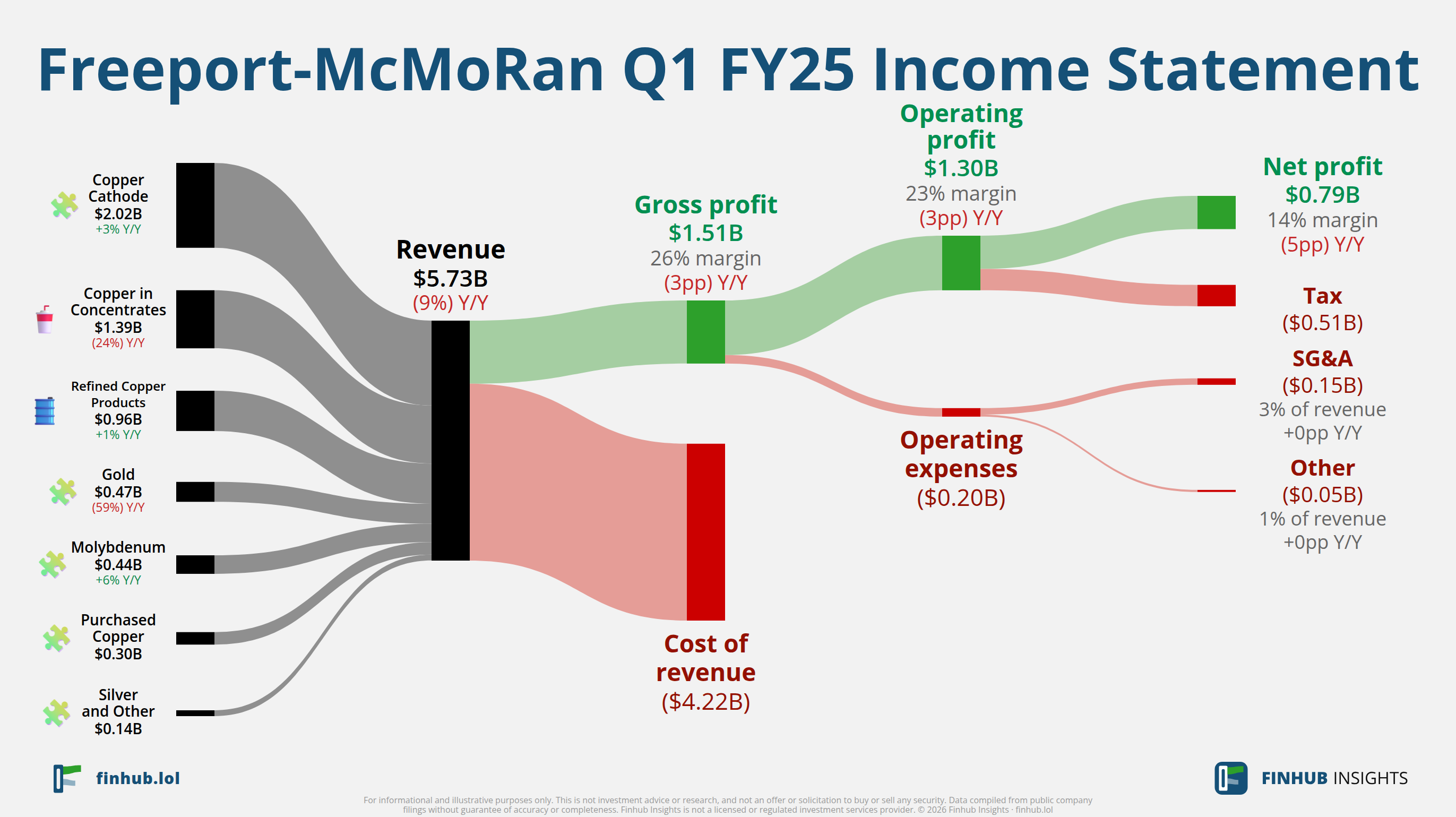 Sankey diagram of Freeport-McMoRan's income statement for Q1 FY25: revenue of $5.7 billion splits into segments and flows out into costs, taxes and net profit.
