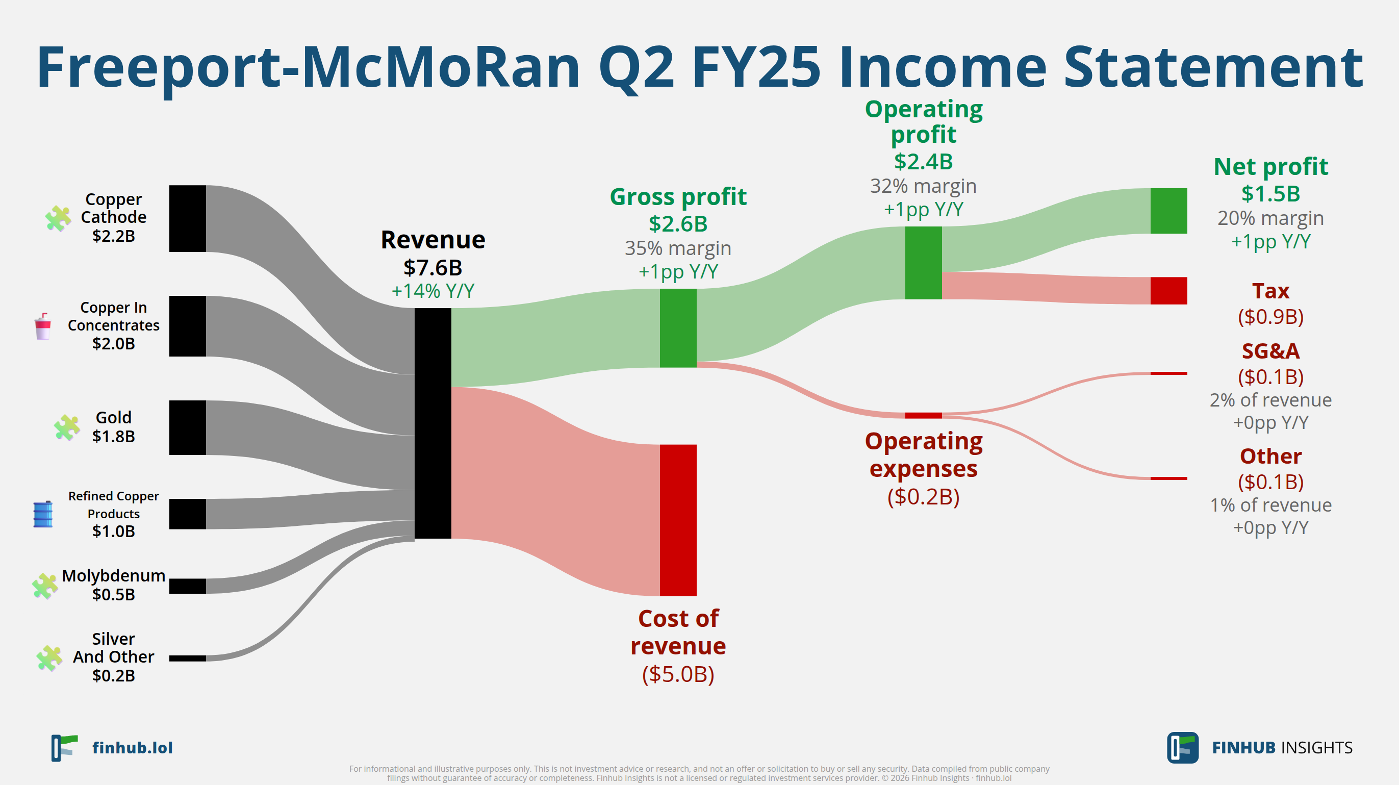 Sankey diagram of Freeport-McMoRan's income statement for Q2 FY25: revenue of $7.6 billion splits into segments and flows out into costs, taxes and net profit.