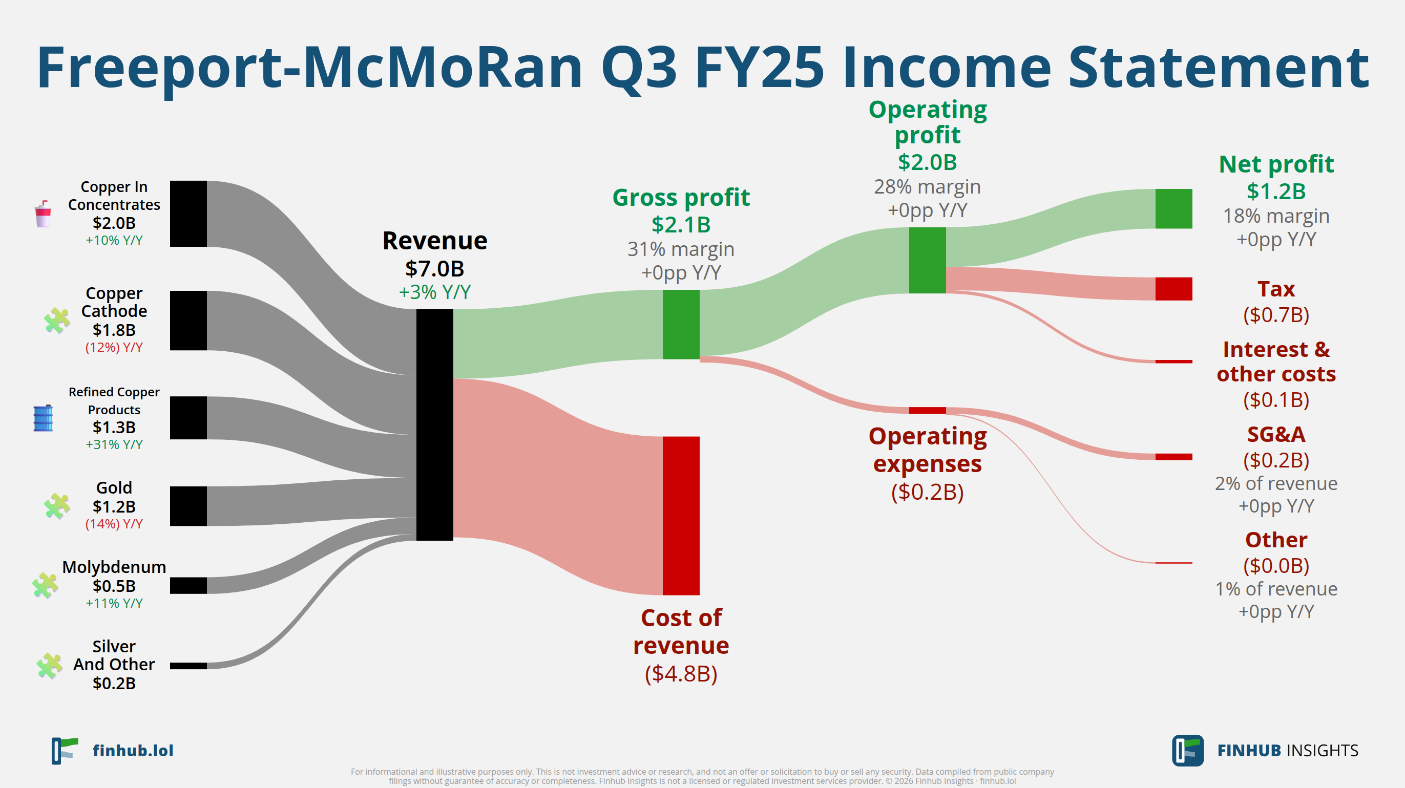 Sankey diagram of Freeport-McMoRan's income statement for Q3 FY25