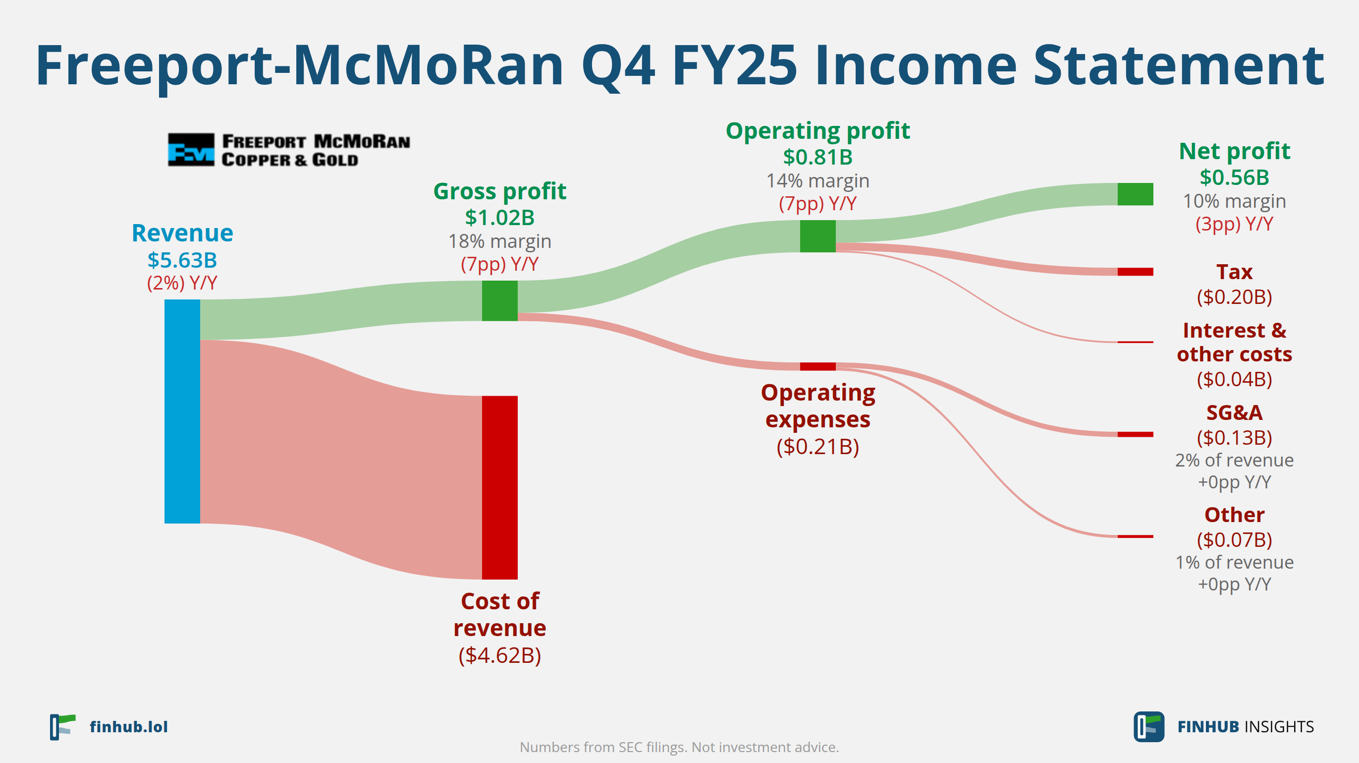 Sankey diagram výsledovky Freeport-McMoRan za Q4 FY25: tržby $5,63 miliardy se dělí na segmenty a odtékají do nákladů, daní a čistého zisku.