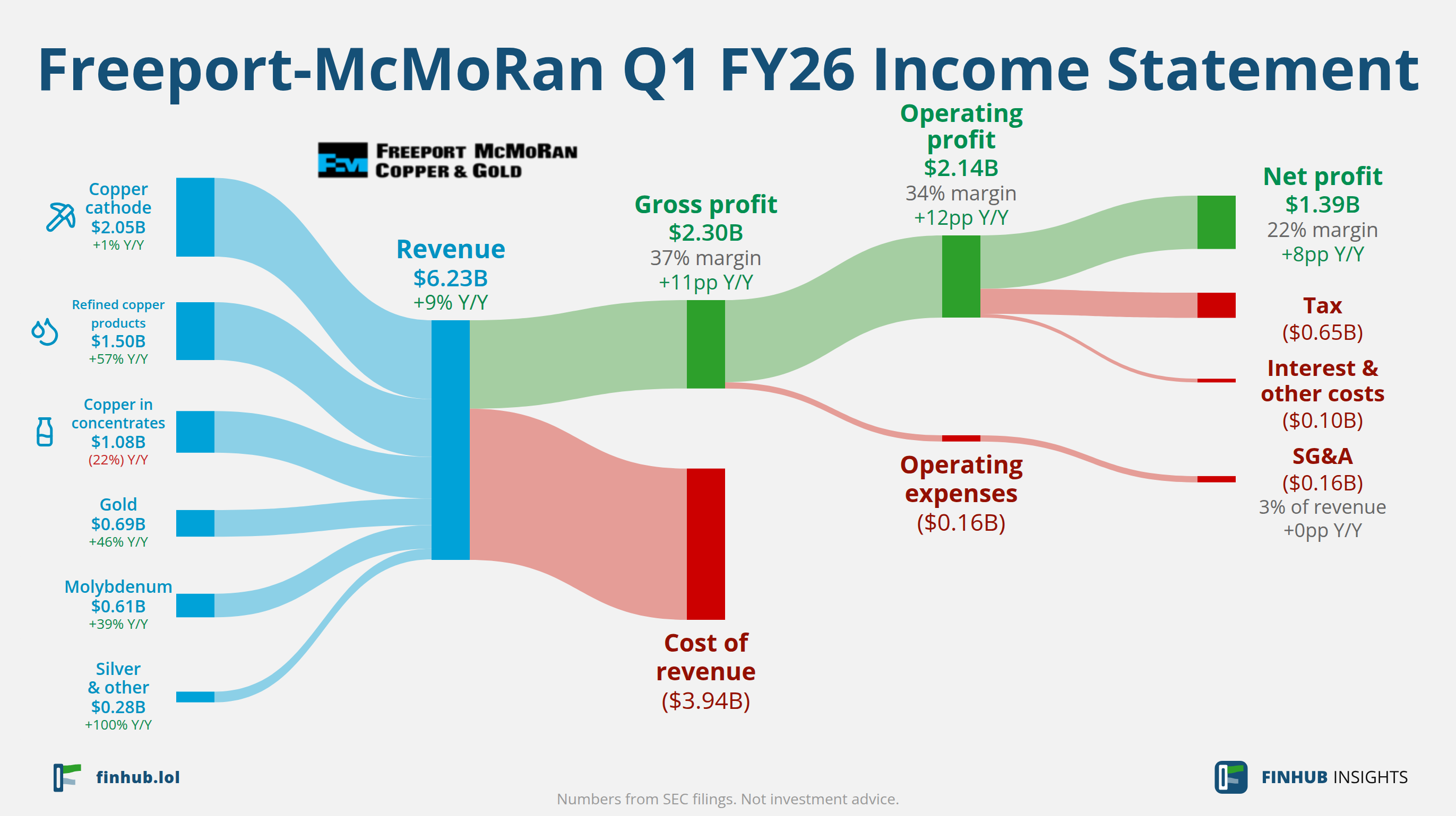 Sankey diagram výsledovky Freeport-McMoRan za Q1 FY26: tržby $6,23 miliardy se dělí na segmenty a odtékají do nákladů, daní a čistého zisku.
