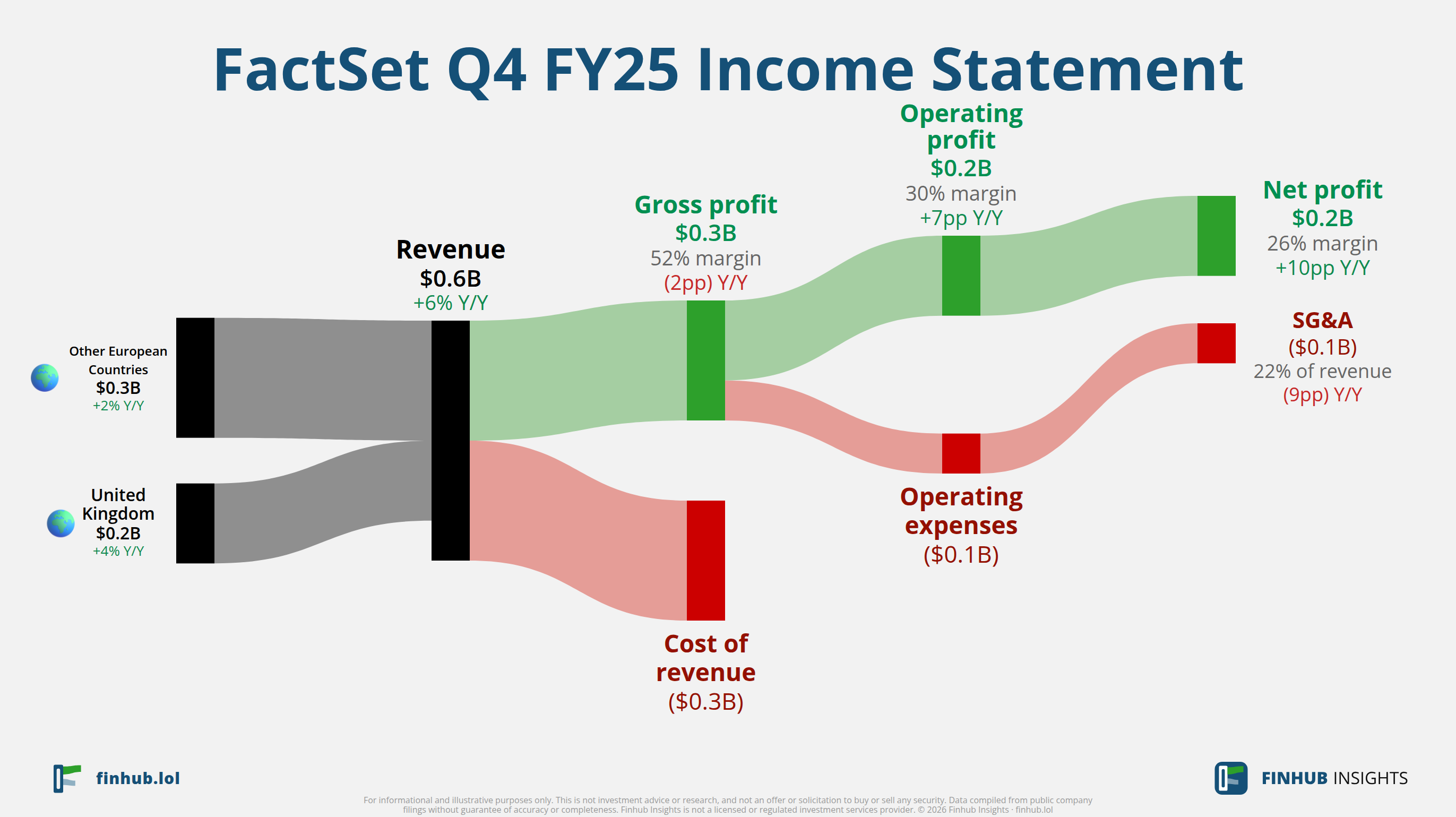 Sankey diagram of FactSet's income statement for Q4 FY25: revenue of $0.6 billion splits into segments and flows out into costs, taxes and net profit.