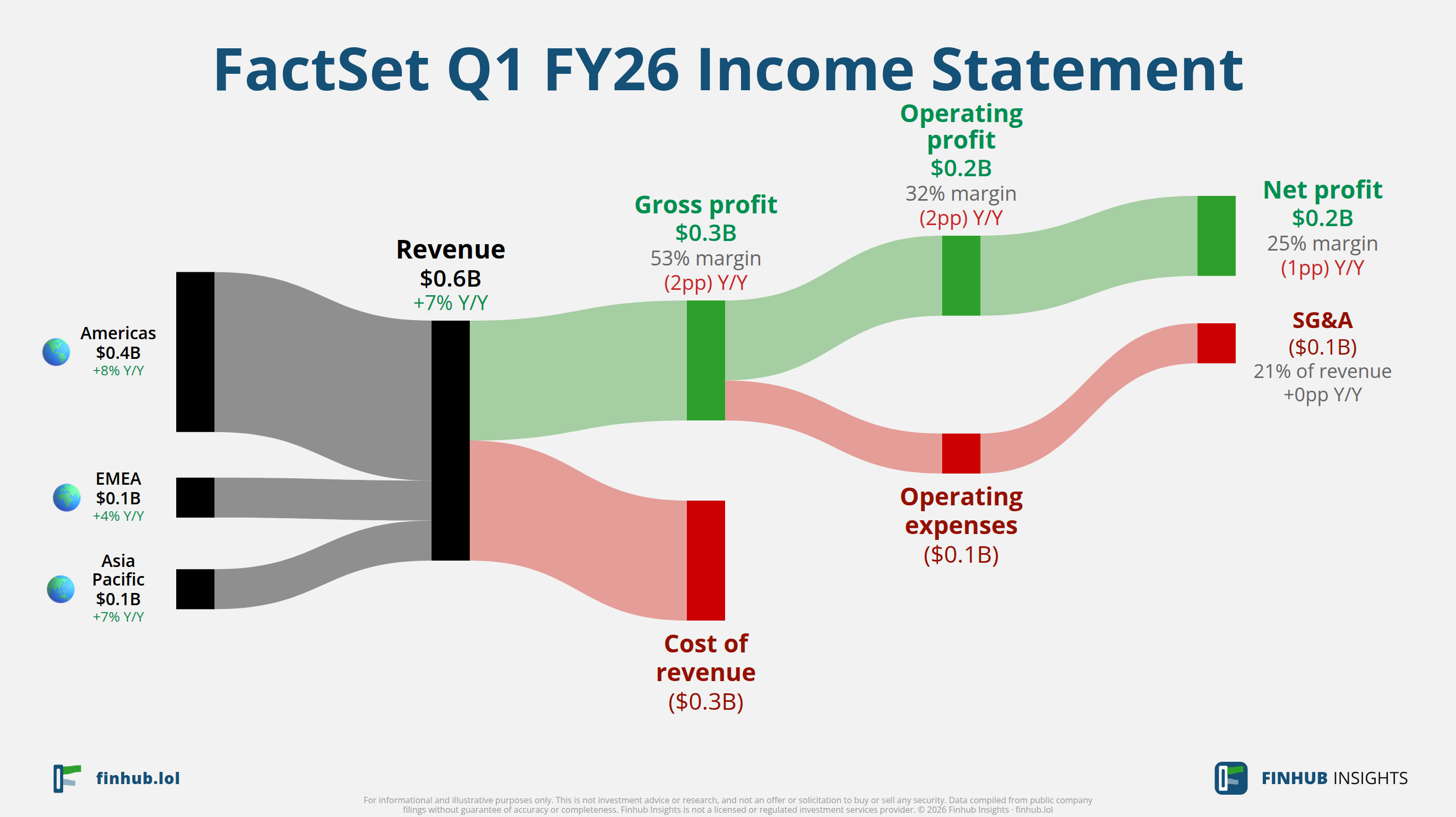 Sankey diagram výsledovky FactSet za Q1 FY26: tržby $0,6 miliardy se dělí na segmenty a odtékají do nákladů, daní a čistého zisku.