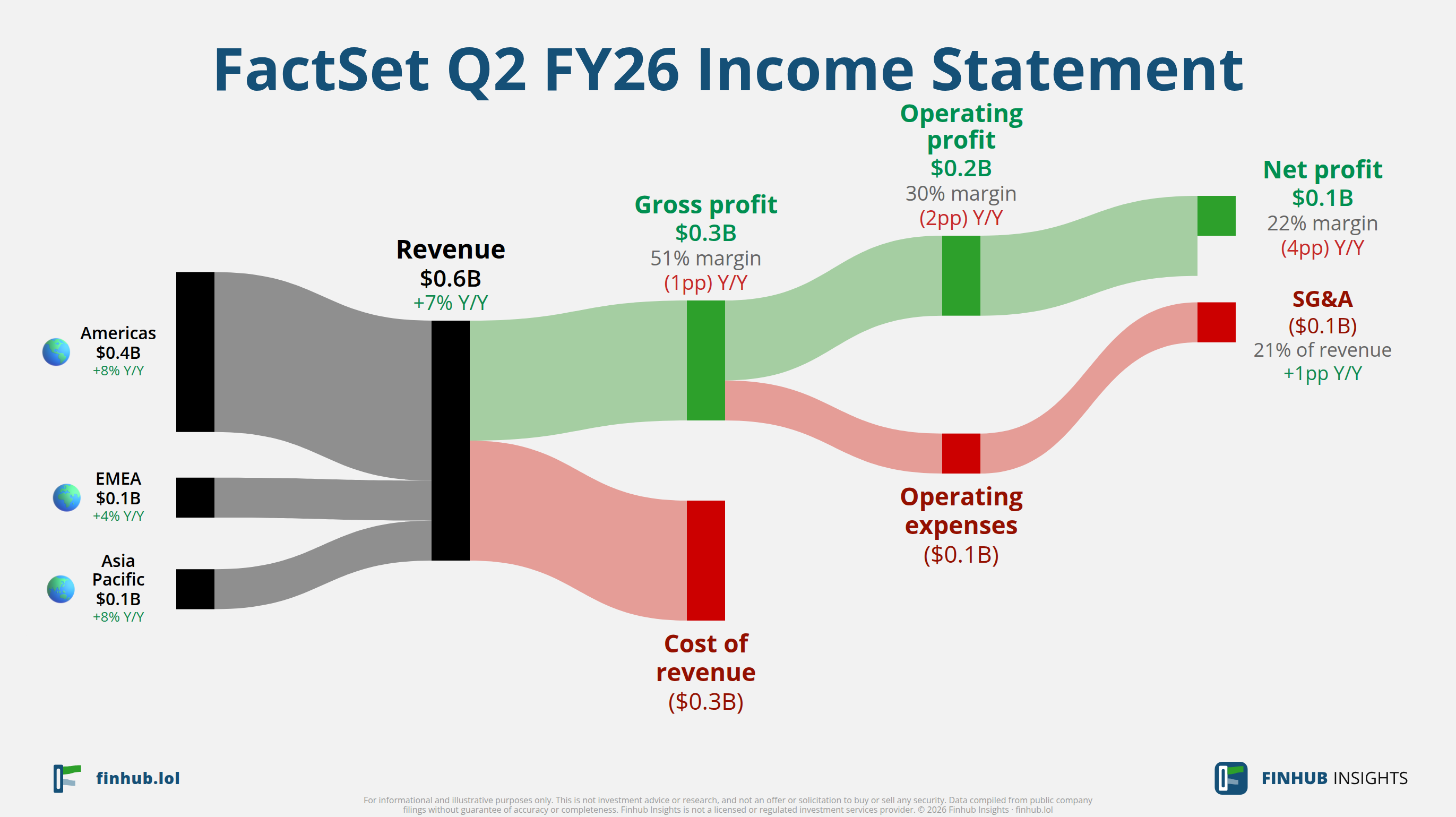 Sankey diagram of FactSet's income statement for Q2 FY26: revenue of $0.6 billion splits into segments and flows out into costs, taxes and net profit.