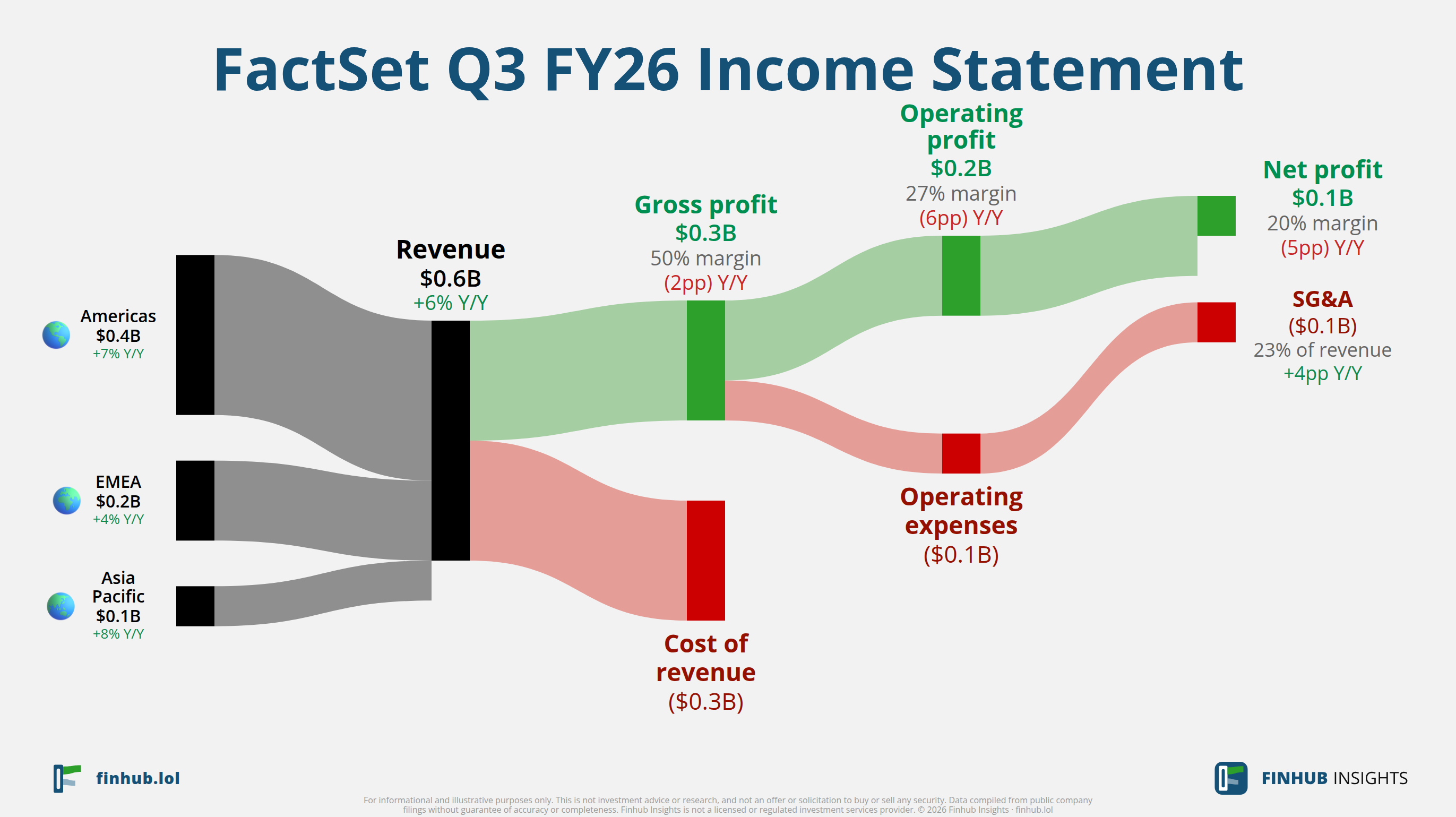 Sankey diagram of FactSet's income statement for Q3 FY26