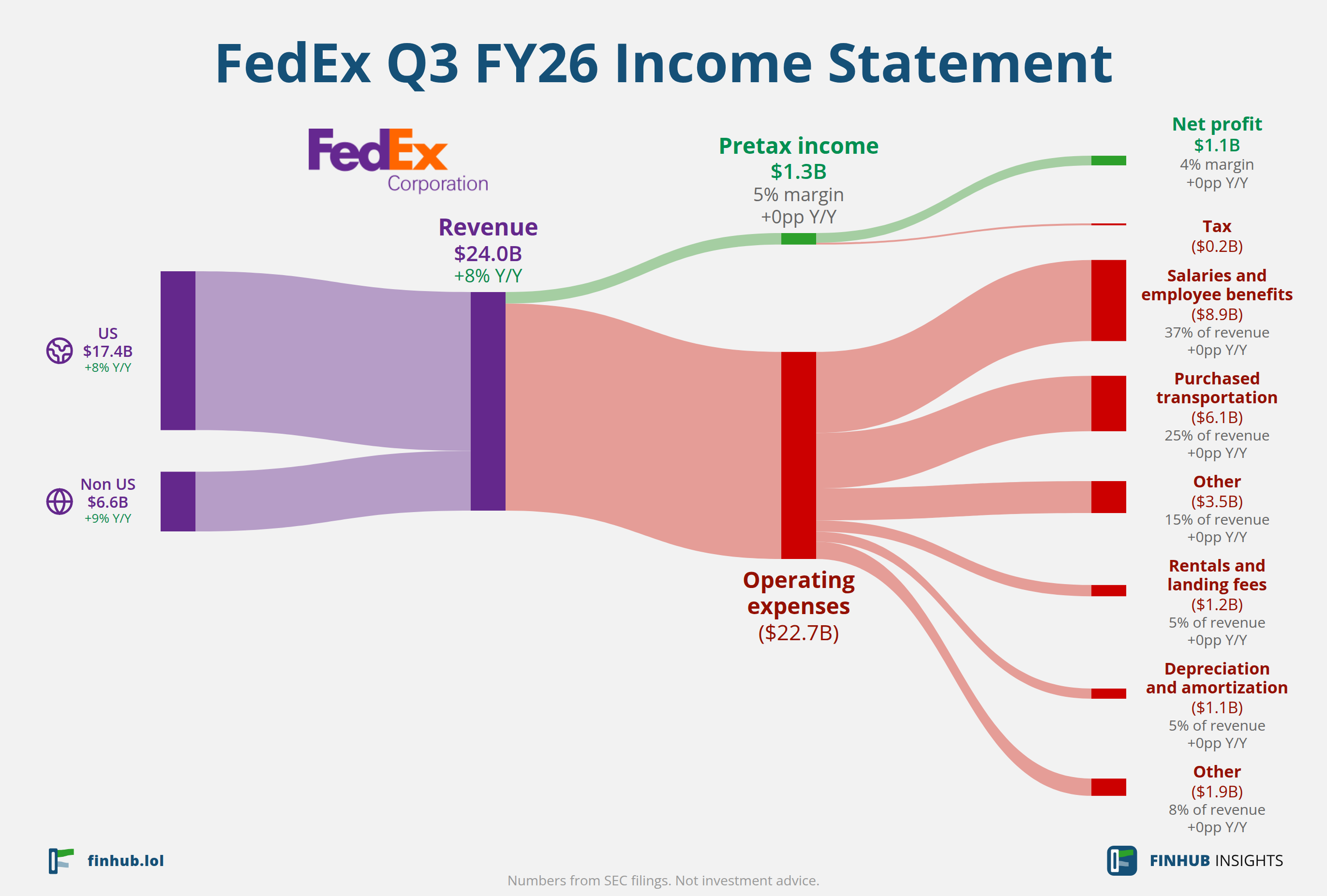 Sankey diagram of FedEx's income statement for Q3 FY26: revenue of $24.0 billion splits into segments and flows out into costs, taxes and net profit.