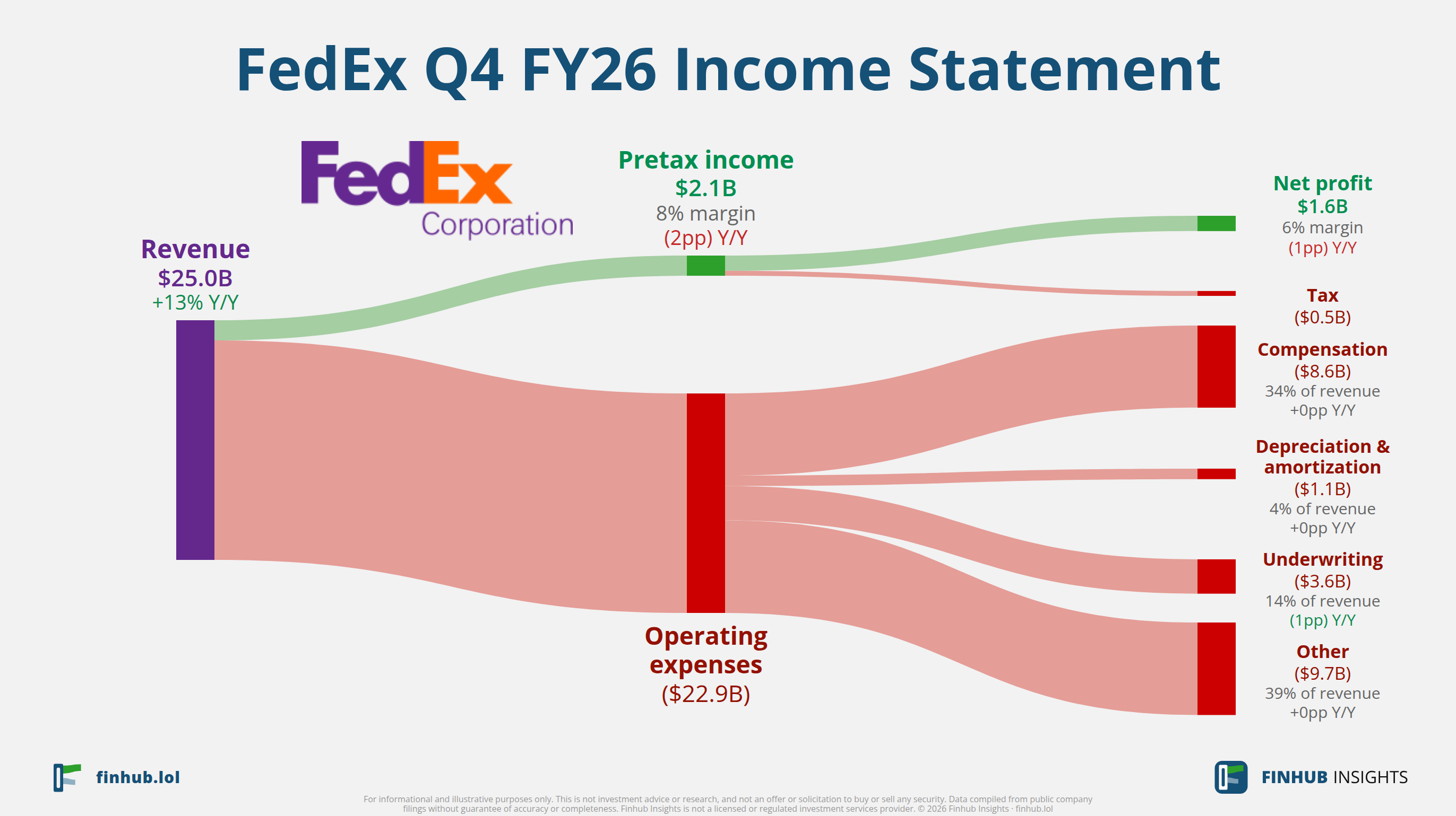 Sankey diagram of FedEx's income statement for Q4 FY26