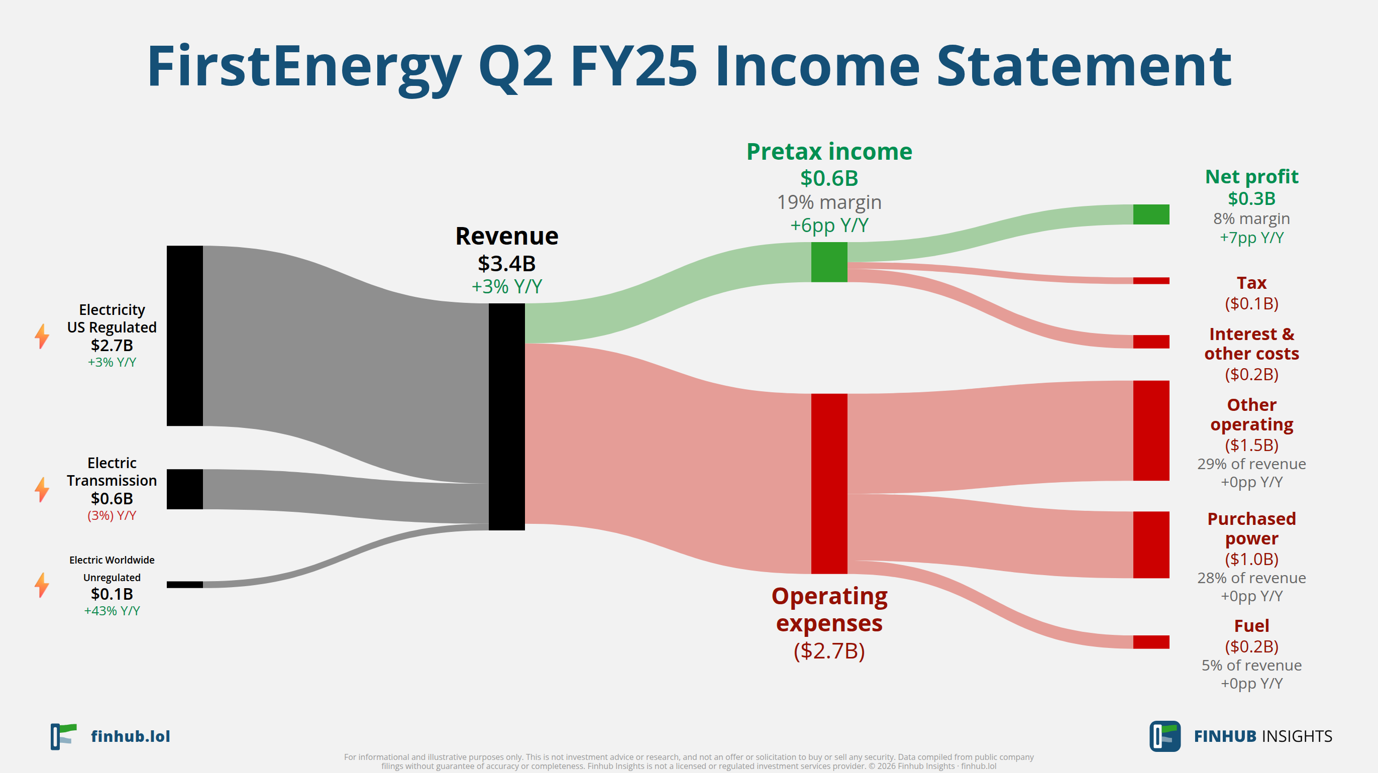 Sankey diagram výsledovky FirstEnergy za Q2 FY25: tržby $3,4 miliardy se dělí na segmenty a odtékají do nákladů, daní a čistého zisku.