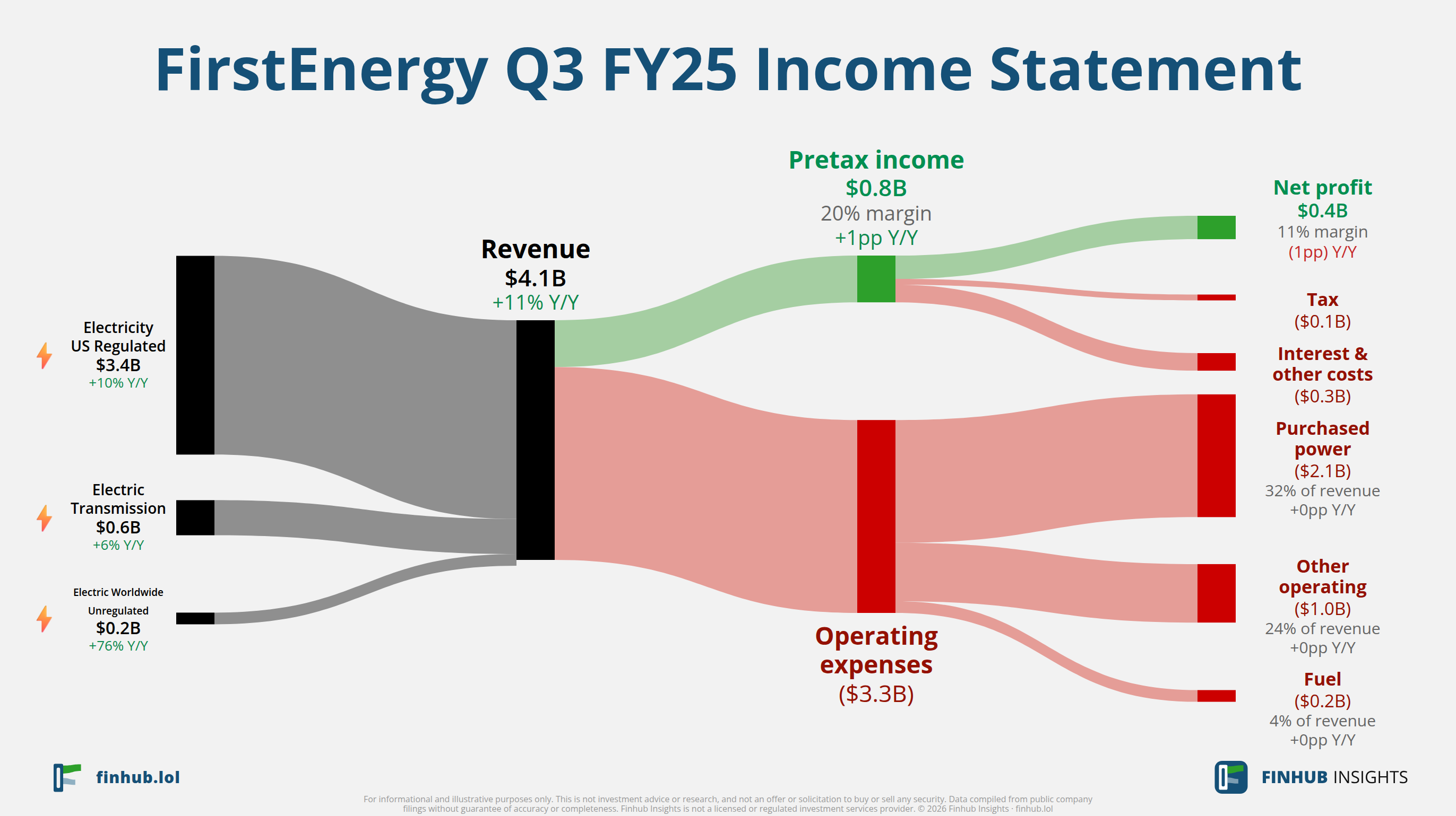 Sankey diagram výsledovky FirstEnergy za Q3 FY25: tržby $4,1 miliardy se dělí na segmenty a odtékají do nákladů, daní a čistého zisku.