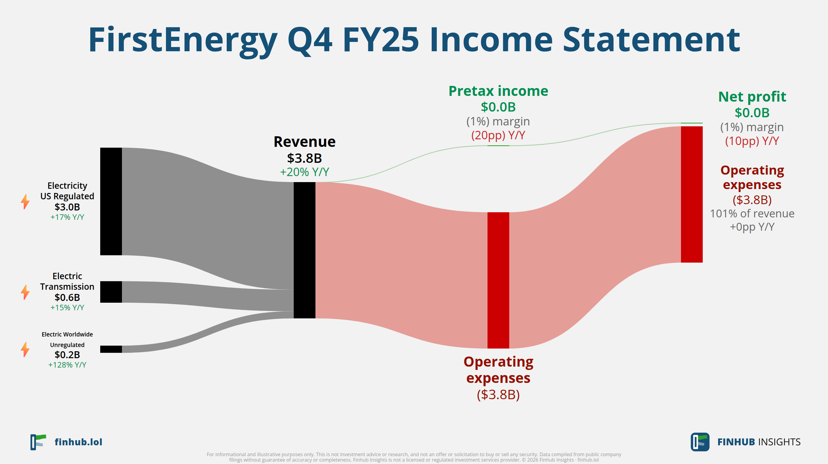 Sankey diagram of FirstEnergy's income statement for Q4 FY25: revenue of $3.8 billion splits into segments and flows out into costs, taxes and net profit.
