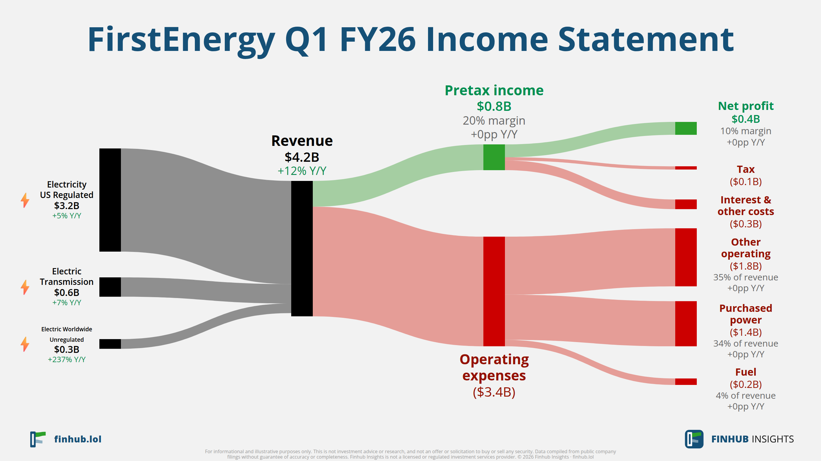 Sankey diagram of FirstEnergy's income statement for Q1 FY26: revenue of $4.2 billion splits into segments and flows out into costs, taxes and net profit.