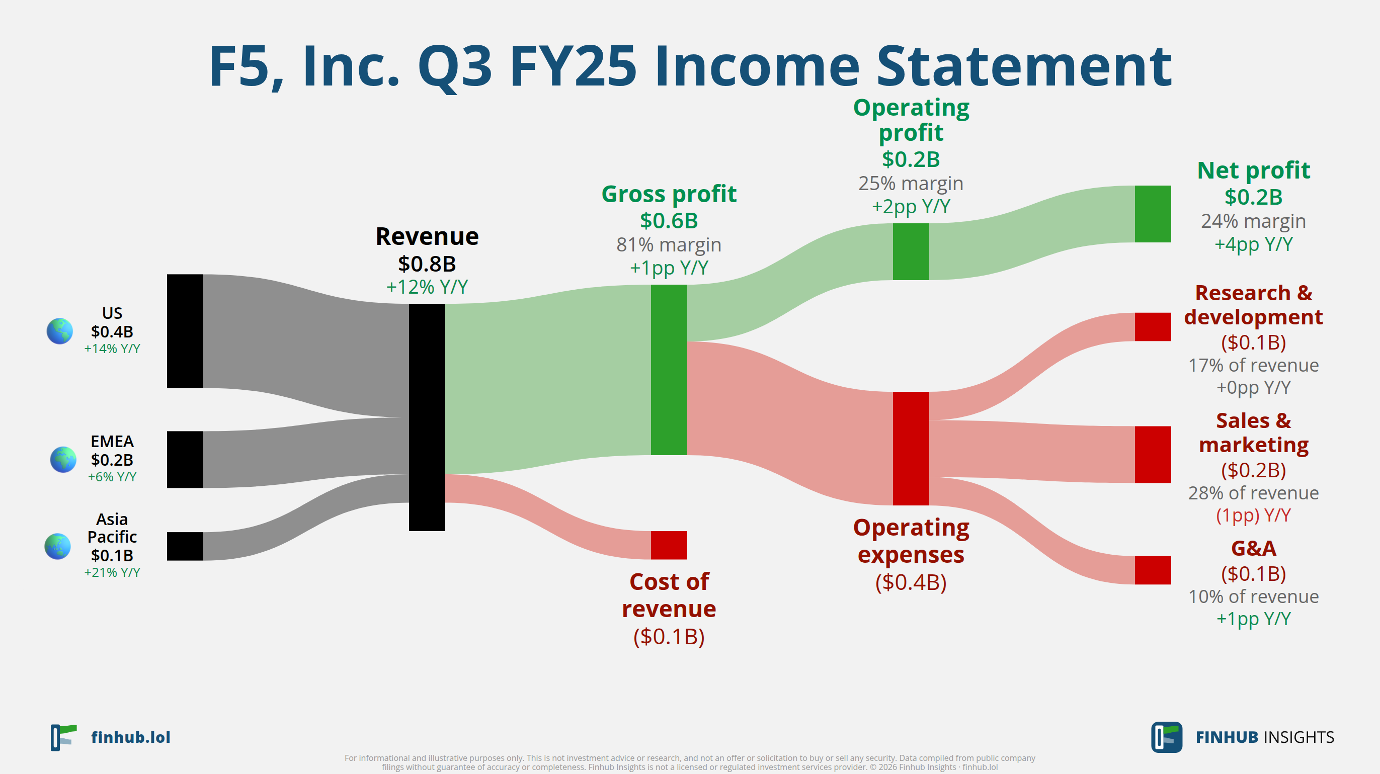 Sankey diagram of F5, Inc.'s income statement for Q3 FY25: revenue of $0.8 billion splits into segments and flows out into costs, taxes and net profit.