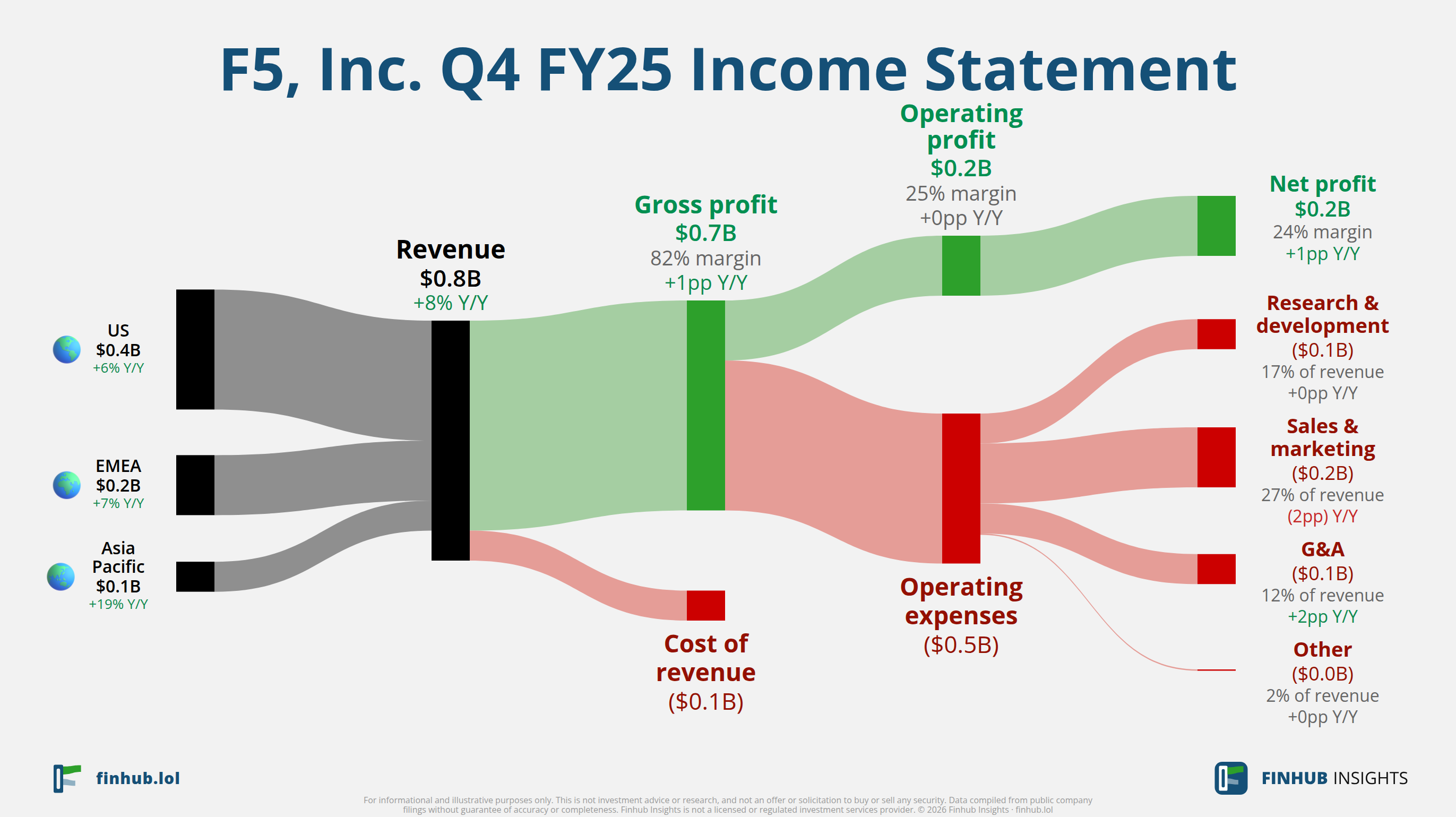 Sankey diagram of F5, Inc.'s income statement for Q4 FY25: revenue of $0.8 billion splits into segments and flows out into costs, taxes and net profit.