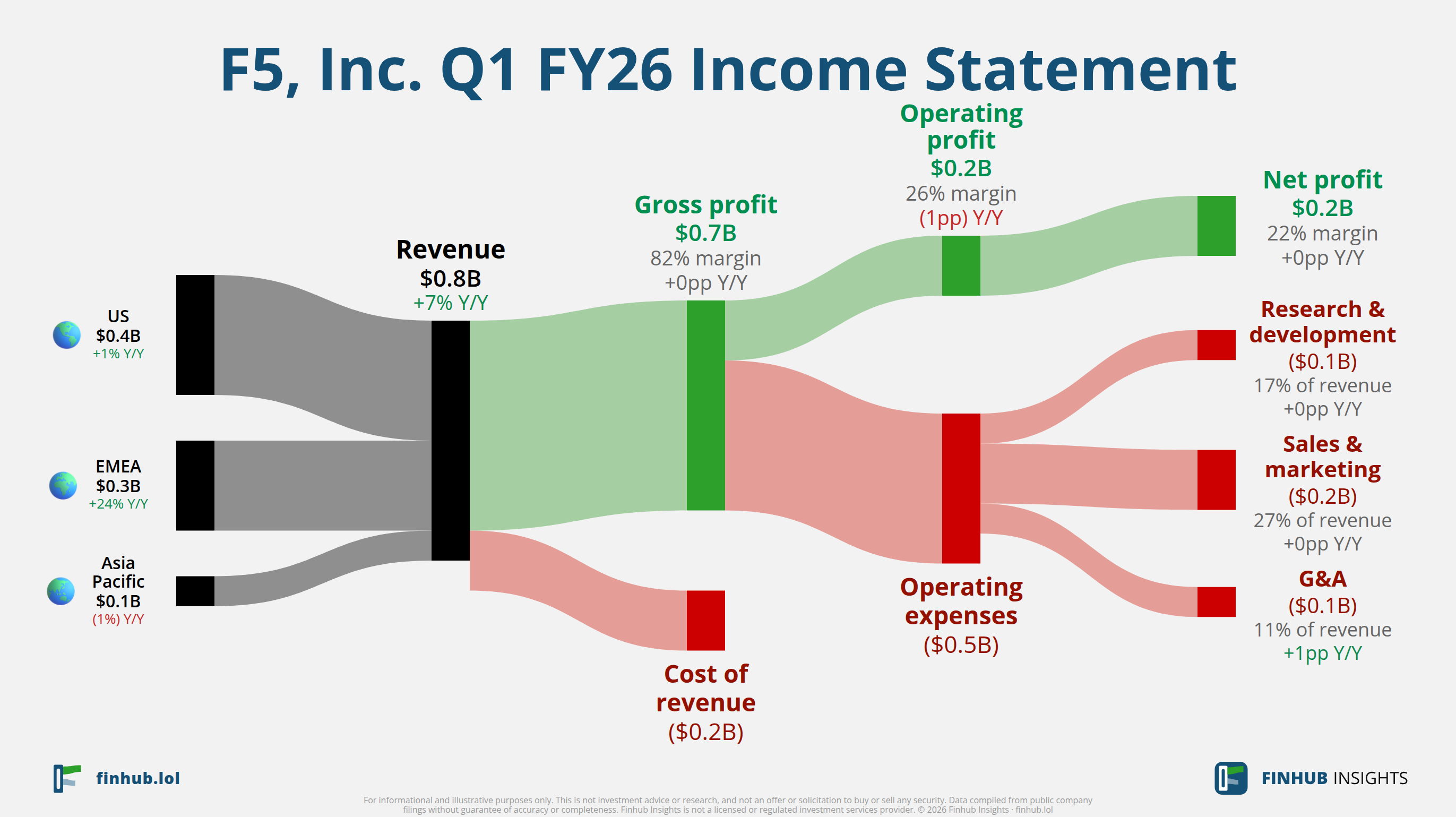 Sankey diagram of F5, Inc.'s income statement for Q1 FY26: revenue of $0.8 billion splits into segments and flows out into costs, taxes and net profit.